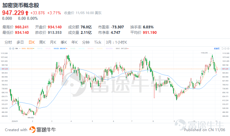 2024年11月6日，唐納德·特朗普成功當選爲下一任美國總統，這一結果不僅震動全球政治格局，也爲加密貨幣市場注入了一劑強心針。 特朗普曾在競選過程中表現出對加密貨幣的堅定支持，承諾將推動相關政策以促進該行業的發展。隨着特朗普當選的消息公佈，加密貨幣市場迅速作出反應，比特幣和以太幣等主要加密貨幣的價格顯著上漲，相關概念股也迎來了股價的快速攀升。在特朗普領導下的美國，加密貨幣行業或將迎來前所未有的發展機遇。 那麼，特朗普競選成功將會對加密貨幣有哪些影響？投資者可以如何構建自己的交易策略？        特朗普競選成功將對加密貨幣產生哪些影響？ 首先從態度上看，特朗普當前對加密貨幣的態度非常積極，其當選成功有希望推動加密貨幣行業的發展。 特朗普對加密貨幣的態度經歷了複雜的演變。在最初的執政期間，特朗普政府對加密貨幣持懷疑和否定態度，認爲其缺乏內在價值，並且容易被用於非法活動。 而在2024年的大選中，特朗普的態度發生了180度的大轉變，不僅在公開場合上支持加密貨幣的發展，發表「確保加密貨幣和比特幣的未來發生在美國」的言論，同時還在其競選...
