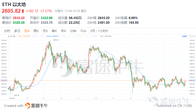 2024年11月6日，唐納德·特朗普成功當選爲下一任美國總統，這一結果不僅震動全球政治格局，也爲加密貨幣市場注入了一劑強心針。 特朗普曾在競選過程中表現出對加密貨幣的堅定支持，承諾將推動相關政策以促進該行業的發展。隨着特朗普當選的消息公佈，加密貨幣市場迅速作出反應，比特幣和以太幣等主要加密貨幣的價格顯著上漲，相關概念股也迎來了股價的快速攀升。在特朗普領導下的美國，加密貨幣行業或將迎來前所未有的發展機遇。 那麼，特朗普競選成功將會對加密貨幣有哪些影響？投資者可以如何構建自己的交易策略？        特朗普競選成功將對加密貨幣產生哪些影響？ 首先從態度上看，特朗普當前對加密貨幣的態度非常積極，其當選成功有希望推動加密貨幣行業的發展。 特朗普對加密貨幣的態度經歷了複雜的演變。在最初的執政期間，特朗普政府對加密貨幣持懷疑和否定態度，認爲其缺乏內在價值，並且容易被用於非法活動。 而在2024年的大選中，特朗普的態度發生了180度的大轉變，不僅在公開場合上支持加密貨幣的發展，發表「確保加密貨幣和比特幣的未來發生在美國」的言論，同時還在其競選...