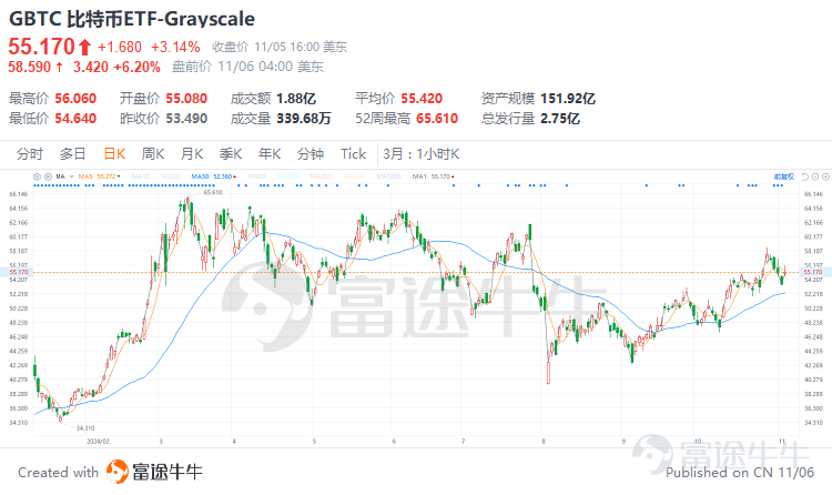 2024年11月6日，唐納德·特朗普成功當選爲下一任美國總統，這一結果不僅震動全球政治格局，也爲加密貨幣市場注入了一劑強心針。 特朗普曾在競選過程中表現出對加密貨幣的堅定支持，承諾將推動相關政策以促進該行業的發展。隨着特朗普當選的消息公佈，加密貨幣市場迅速作出反應，比特幣和以太幣等主要加密貨幣的價格顯著上漲，相關概念股也迎來了股價的快速攀升。在特朗普領導下的美國，加密貨幣行業或將迎來前所未有的發展機遇。 那麼，特朗普競選成功將會對加密貨幣有哪些影響？投資者可以如何構建自己的交易策略？        特朗普競選成功將對加密貨幣產生哪些影響？ 首先從態度上看，特朗普當前對加密貨幣的態度非常積極，其當選成功有希望推動加密貨幣行業的發展。 特朗普對加密貨幣的態度經歷了複雜的演變。在最初的執政期間，特朗普政府對加密貨幣持懷疑和否定態度，認爲其缺乏內在價值，並且容易被用於非法活動。 而在2024年的大選中，特朗普的態度發生了180度的大轉變，不僅在公開場合上支持加密貨幣的發展，發表「確保加密貨幣和比特幣的未來發生在美國」的言論，同時還在其競選...