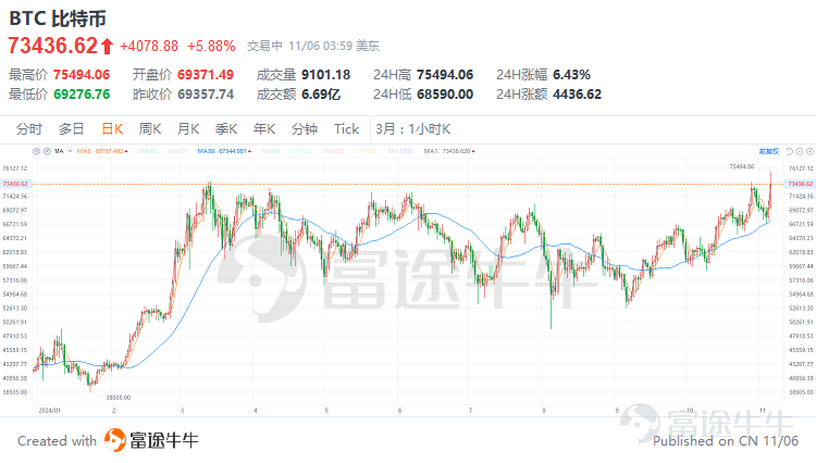 2024年11月6日，唐納德·特朗普成功當選爲下一任美國總統，這一結果不僅震動全球政治格局，也爲加密貨幣市場注入了一劑強心針。 特朗普曾在競選過程中表現出對加密貨幣的堅定支持，承諾將推動相關政策以促進該行業的發展。隨着特朗普當選的消息公佈，加密貨幣市場迅速作出反應，比特幣和以太幣等主要加密貨幣的價格顯著上漲，相關概念股也迎來了股價的快速攀升。在特朗普領導下的美國，加密貨幣行業或將迎來前所未有的發展機遇。 那麼，特朗普競選成功將會對加密貨幣有哪些影響？投資者可以如何構建自己的交易策略？        特朗普競選成功將對加密貨幣產生哪些影響？ 首先從態度上看，特朗普當前對加密貨幣的態度非常積極，其當選成功有希望推動加密貨幣行業的發展。 特朗普對加密貨幣的態度經歷了複雜的演變。在最初的執政期間，特朗普政府對加密貨幣持懷疑和否定態度，認爲其缺乏內在價值，並且容易被用於非法活動。 而在2024年的大選中，特朗普的態度發生了180度的大轉變，不僅在公開場合上支持加密貨幣的發展，發表「確保加密貨幣和比特幣的未來發生在美國」的言論，同時還在其競選...