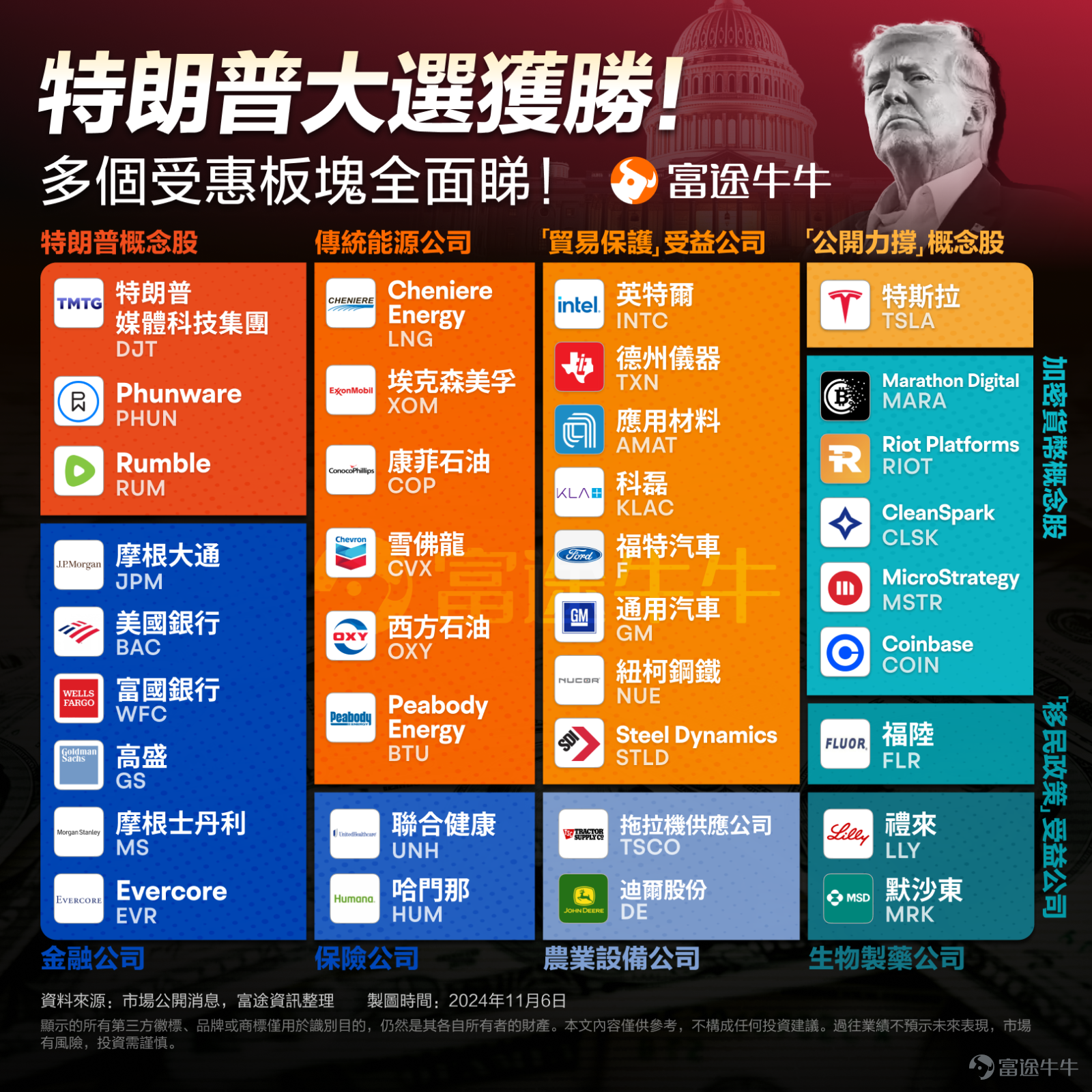 美東時間11月6日凌晨，美國前總統、共和黨候選人特朗普宣佈其在2024年總統選舉中獲勝。 對於投資者來說，特朗普重返白宮，將引發一系列政策變動，同時也孕育着豐富的投資機遇。基於特朗普核心執政理念，我們精心篩選了一系列長期值得關注的投資機會，並建議通過交易所交易基金（ETFs）與相關概念板塊來佈局，以便投資者能夠高效、便捷地參與到這場政策轉型所帶來的市場紅利之中。 一、長期值得關注的ETF有哪些 1. 減稅政策 受利好板塊: 企業整體、尤其是大型跨國公司、小型企業、消費板塊 利好邏輯: 減稅政策直接降低企業的稅負，提升其利潤和現金流，從而使這些企業有更多資金用於投資、回購股票或分紅，提升股東回報。同時，個人所得稅的減免將增加消費者的可支配收入，促進消費增長。 相關ETF: 企業整體、尤其是大型跨國公司:  $標普500指數ETF-SPDR (SPY.US)$， $納指100ETF-Invesco QQQ Trust (QQQ.US)$ 小型企業:  $羅素2000ETF-iShares (IWM.US)$          ...