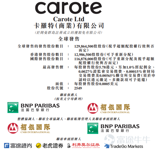 富途資訊9月23日消息， $卡羅特 (02549.HK)$ 發佈公告，將於9月23日-9月26日招股，擬全球發售1.299億股股份，預計於10月2日上市。 更多閱讀：[鏈接: 卡羅特招股書] 富途抽新股，真0息，暗盤入貨快人一步，[鏈接: 快來體驗吧>>] 編輯/irene