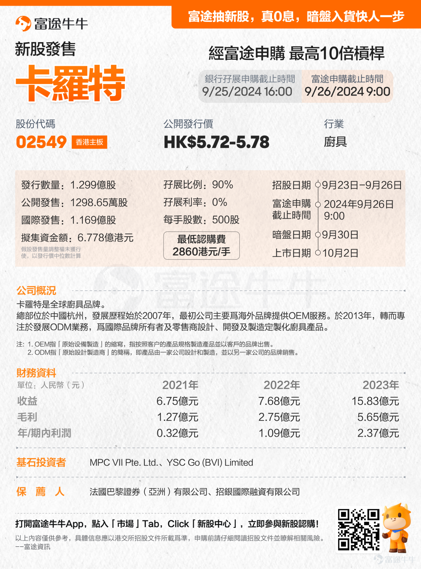 富途資訊9月23日消息， $卡羅特 (02549.HK)$ 發佈公告，將於9月23日-9月26日招股，擬全球發售1.299億股股份，預計於10月2日上市。 更多閱讀：[鏈接: 卡羅特招股書] 富途抽新股，真0息，暗盤入貨快人一步，[鏈接: 快來體驗吧>>] 編輯/irene