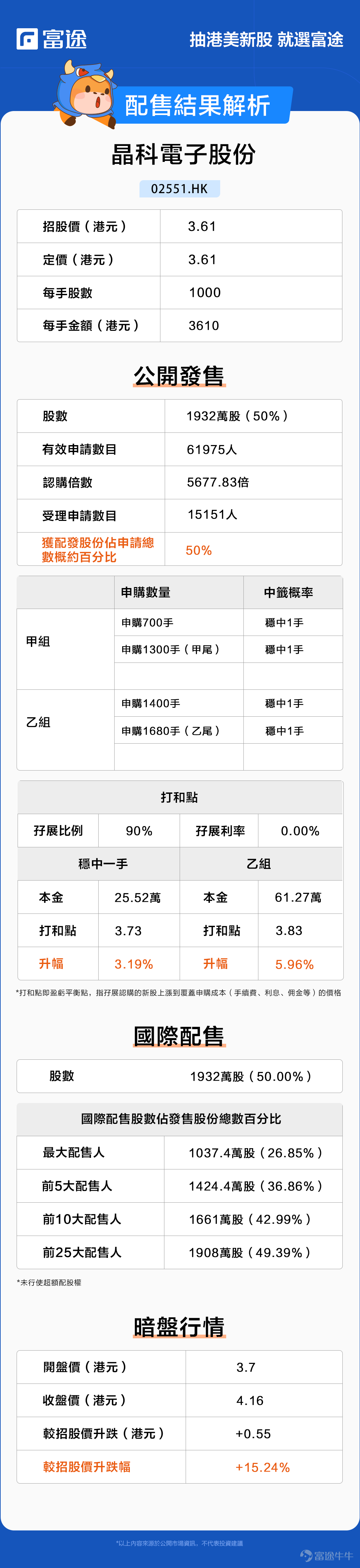 富途資訊11月8日消息, $晶科電子股份 (02551.HK)$ 公佈配發結果,每股定價3.61港元,共發行3864萬股股份,每手1000股,預期11月8日上市。 公開發售階段晶科電子股份獲5677.83倍認購,超過 $優博控股 (08529.HK)$ 彼時的2503倍超額認購,問鼎今年港股IPO「超購王」。公開發售的發售股份最終數目爲1932萬股股份(經發售量調整權獲行使及重新分配後),佔發售股份總數的約50%。合共接獲61975份有效申請,受理申請數目15151份,申購一手獲配發H股份佔所申請總數的概約百分比爲50%。 此外,國際配售階段晶科電子股份獲6.95倍認購,國際發售股份最終數目爲1932萬股,相當於發售股份總數的50%(經發售量調整權獲行使及重新分配後)。富途資訊整理相關數據如下表: 公司概況 晶科電子股份是中國領先的融合「LED+」技術的智能視覺產品及系統解決方案提供商。依託行業洞察及積極進行技術創新的方法,公司將LED技術與集成電路(IC)、電子...