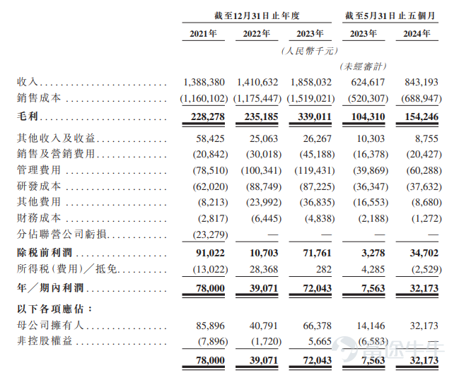 來源:招股書