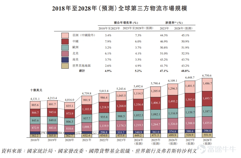 富途資訊11月19日消息, $順豐控股 (06936.HK)$ 發佈公告,於2024年11月19日至2024年11月22日招股,該公司擬全球發售1.7億股H股,預期H股將於2024年11月27日上市。 財務概況 順豐實現的收入由2021年的人民幣2,072億元增至2023年的人民幣2,584億元,複合年增長率爲11.7%;公司的收入亦由截至2023年6月30日止六個月的人民幣1,244億元增長8.1%,至2024年同期的人民幣1,344億元。 於2021年、2022年及2023年,順豐歸屬於該公司所有者的年度利潤分別爲人民幣47億元、人民幣62億元及人民幣82億元,自2021年起復合年增長率爲31.9%;歸屬於該公司所有者的期間利潤亦由截至2023年6月30日止六個月的人民幣42億元增長15.1%,至2024年同期的人民幣48億元。 行業概況 全球物流行業作爲全球經濟的支柱,蘊含着數萬億美元的市場機遇,使商品及服務得以在世界各地流通2023年全球物流支出總額爲11.1萬億美元,預計202...