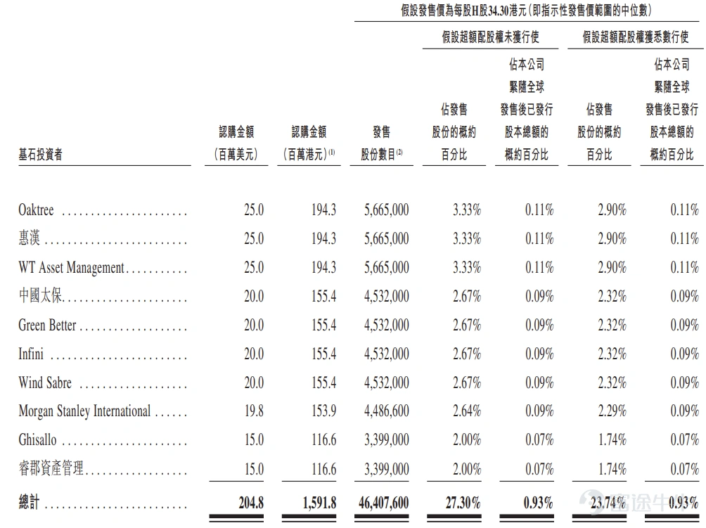 富途資訊11月19日消息, $順豐控股 (06936.HK)$ 發佈公告,於2024年11月19日至2024年11月22日招股,該公司擬全球發售1.7億股H股,預期H股將於2024年11月27日上市。 財務概況 順豐實現的收入由2021年的人民幣2,072億元增至2023年的人民幣2,584億元,複合年增長率爲11.7%;公司的收入亦由截至2023年6月30日止六個月的人民幣1,244億元增長8.1%,至2024年同期的人民幣1,344億元。 於2021年、2022年及2023年,順豐歸屬於該公司所有者的年度利潤分別爲人民幣47億元、人民幣62億元及人民幣82億元,自2021年起復合年增長率爲31.9%;歸屬於該公司所有者的期間利潤亦由截至2023年6月30日止六個月的人民幣42億元增長15.1%,至2024年同期的人民幣48億元。 行業概況 全球物流行業作爲全球經濟的支柱,蘊含着數萬億美元的市場機遇,使商品及服務得以在世界各地流通2023年全球物流支出總額爲11.1萬億美元,預計202...