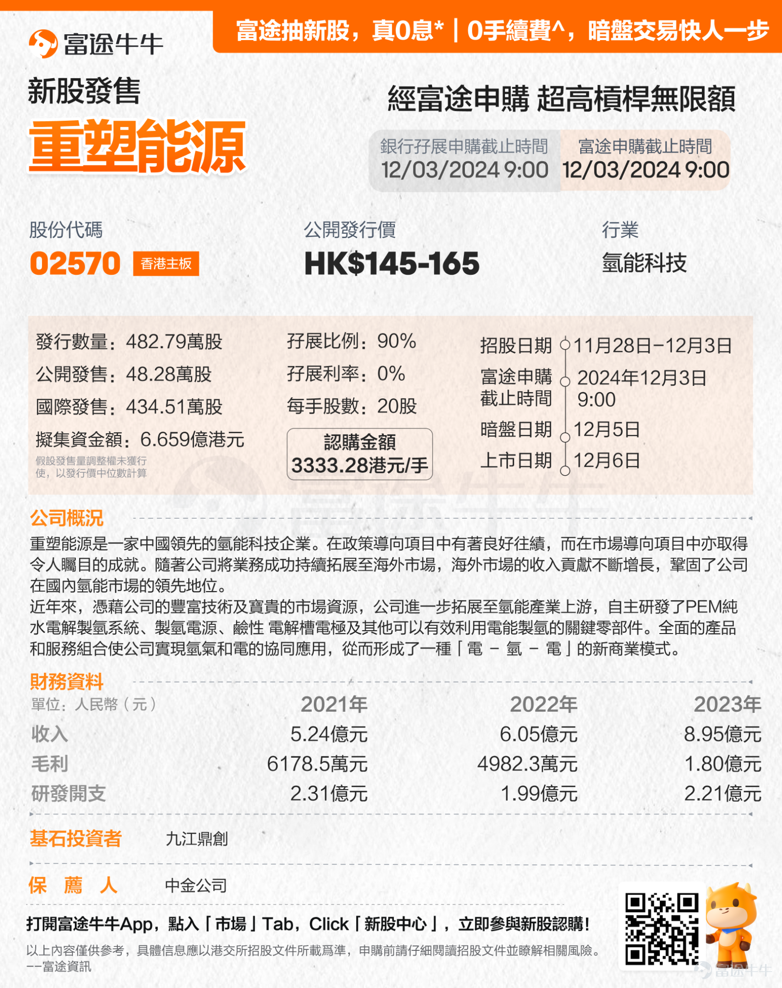 Futu News on November 28, $REFIRE (02570.HK)$ An announcement is issued for a global offering of 4.8279 million H shares from November 28th to December 3rd, 2024. It is expected to be listed on December 6th, 2024. Read more: [Share Link: Energy restructuring IPO][Share Link: Book] Futu draws new shares with truly zero interest rates and zero handling fees, getting ahead in pre-market trades.[Share Link: Come and experience it >>] Editor/Joe