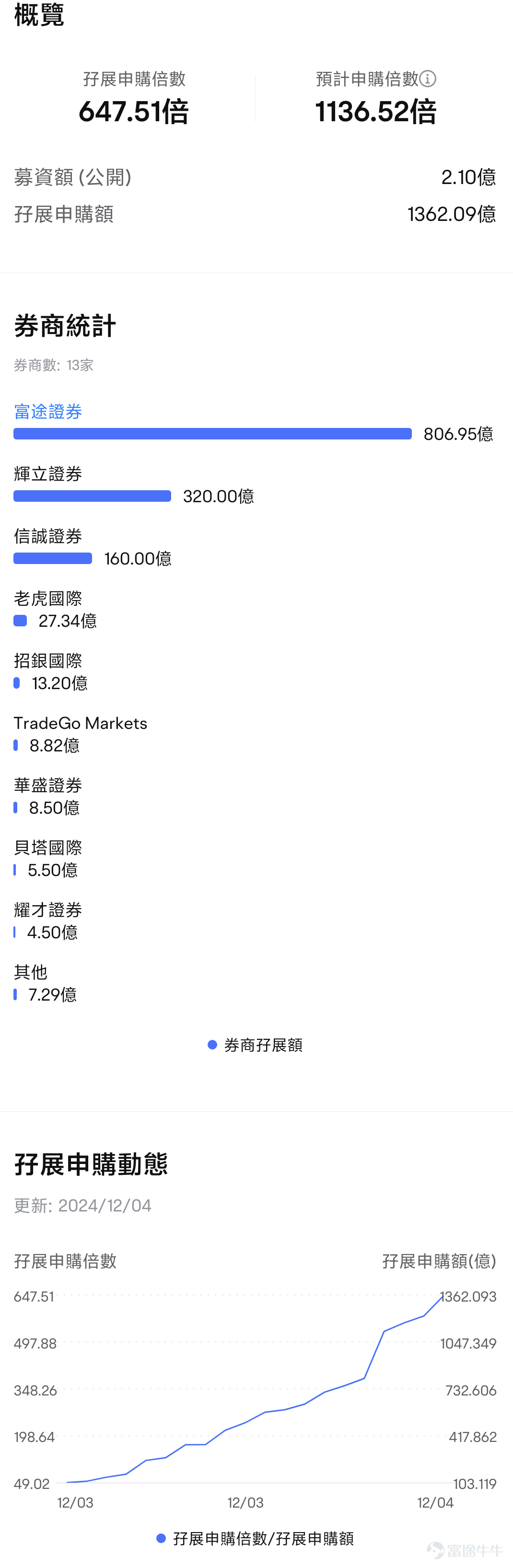來源：富途牛牛APP