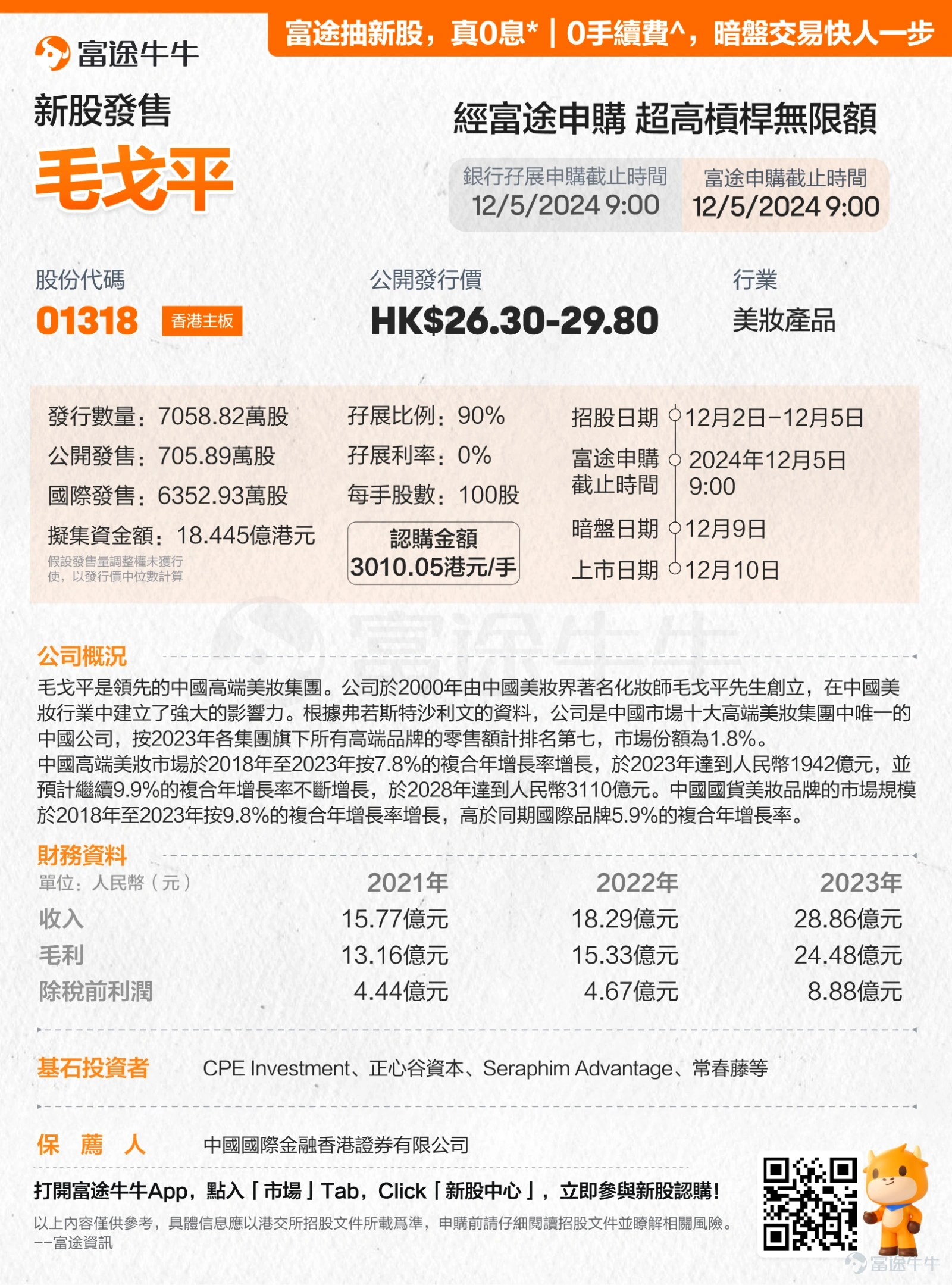 富途資訊消息，$毛戈平 (01318.HK)$ 招股將於2024年12月5日上午9: 00截止，公司擬全球發售7058.82萬股股份，預期將於2024年12月10日上市，富途暗盤將於12月9日16: 15開啓。 發售概況方面，毛戈平本次IPO公開發售佔10%，國際發售佔90%，另有15%超額配股權。每股發售價26.3-29.8港元，每手100股。本次6位基石投資者參與，其中包括CPE Investment、正心谷資本(LVC)及常青藤資管等。 據富途牛牛APP新股孖展數據，截至發稿，毛戈平的實時孖展總額達約1362億港元，對應的預計申購倍數達1136.52倍。其中，富途IPO實時認購額已突破800億，至全市場第一位。 行業概況方面，根據弗若斯特沙利文的資料，化妝品可分爲五類：護膚品、個人護理產品、彩妝、香水及其他。美妝產品是指能夠提升皮膚狀態並突出或改變面部或身體外觀的化妝品，主要包括護膚品及彩妝產品。 根據弗若斯特沙利文的資料，按零售額計算，中國美妝行業的市場規模由2018年的人民幣40...