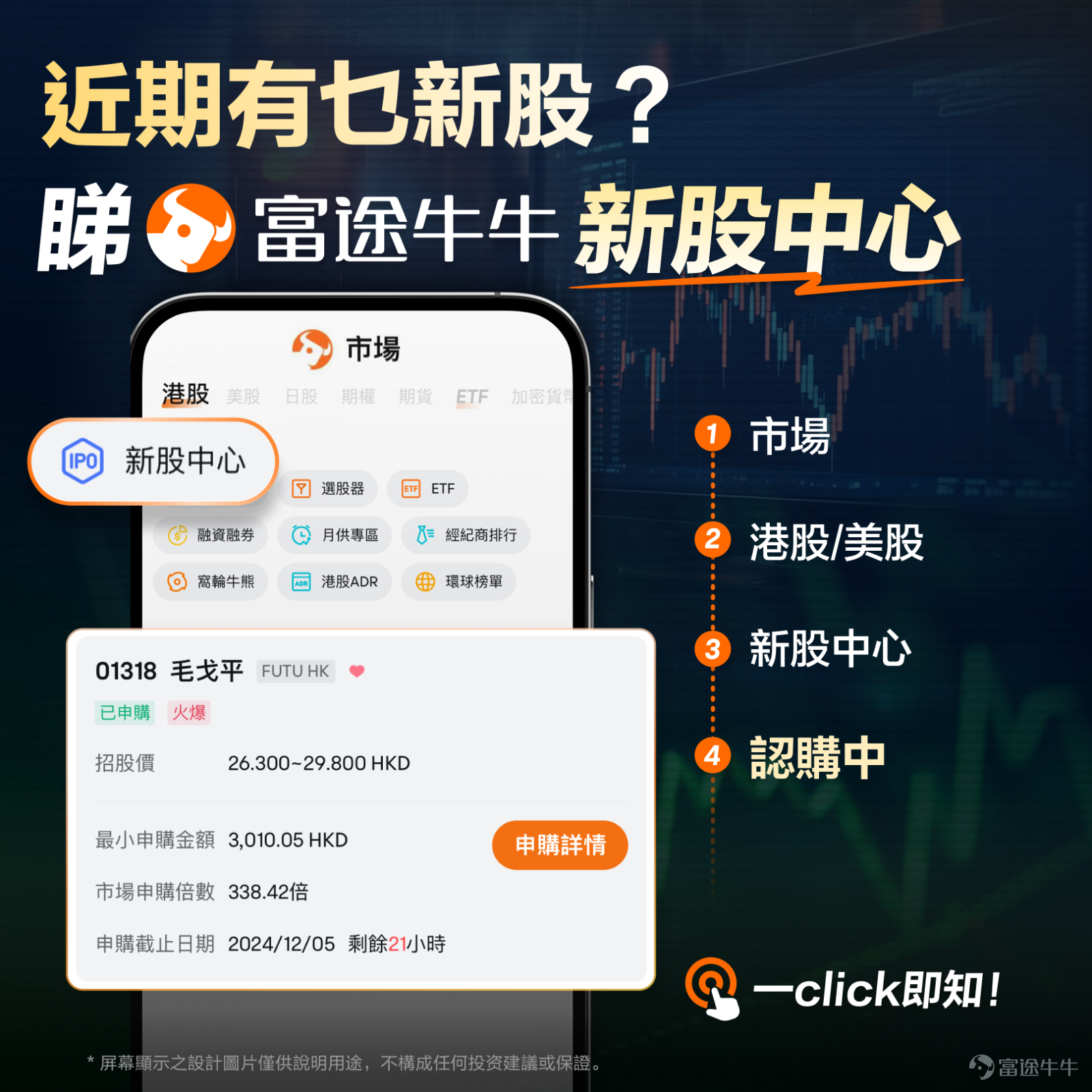 富途資訊消息，$毛戈平 (01318.HK)$ 招股將於2024年12月5日上午9: 00截止，公司擬全球發售7058.82萬股股份，預期將於2024年12月10日上市，富途暗盤將於12月9日16: 15開啓。 發售概況方面，毛戈平本次IPO公開發售佔10%，國際發售佔90%，另有15%超額配股權。每股發售價26.3-29.8港元，每手100股。本次6位基石投資者參與，其中包括CPE Investment、正心谷資本(LVC)及常青藤資管等。 據富途牛牛APP新股孖展數據，截至發稿，毛戈平的實時孖展總額達約1362億港元，對應的預計申購倍數達1136.52倍。其中，富途IPO實時認購額已突破800億，至全市場第一位。 行業概況方面，根據弗若斯特沙利文的資料，化妝品可分爲五類：護膚品、個人護理產品、彩妝、香水及其他。美妝產品是指能夠提升皮膚狀態並突出或改變面部或身體外觀的化妝品，主要包括護膚品及彩妝產品。 根據弗若斯特沙利文的資料，按零售額計算，中國美妝行業的市場規模由2018年的人民幣40...