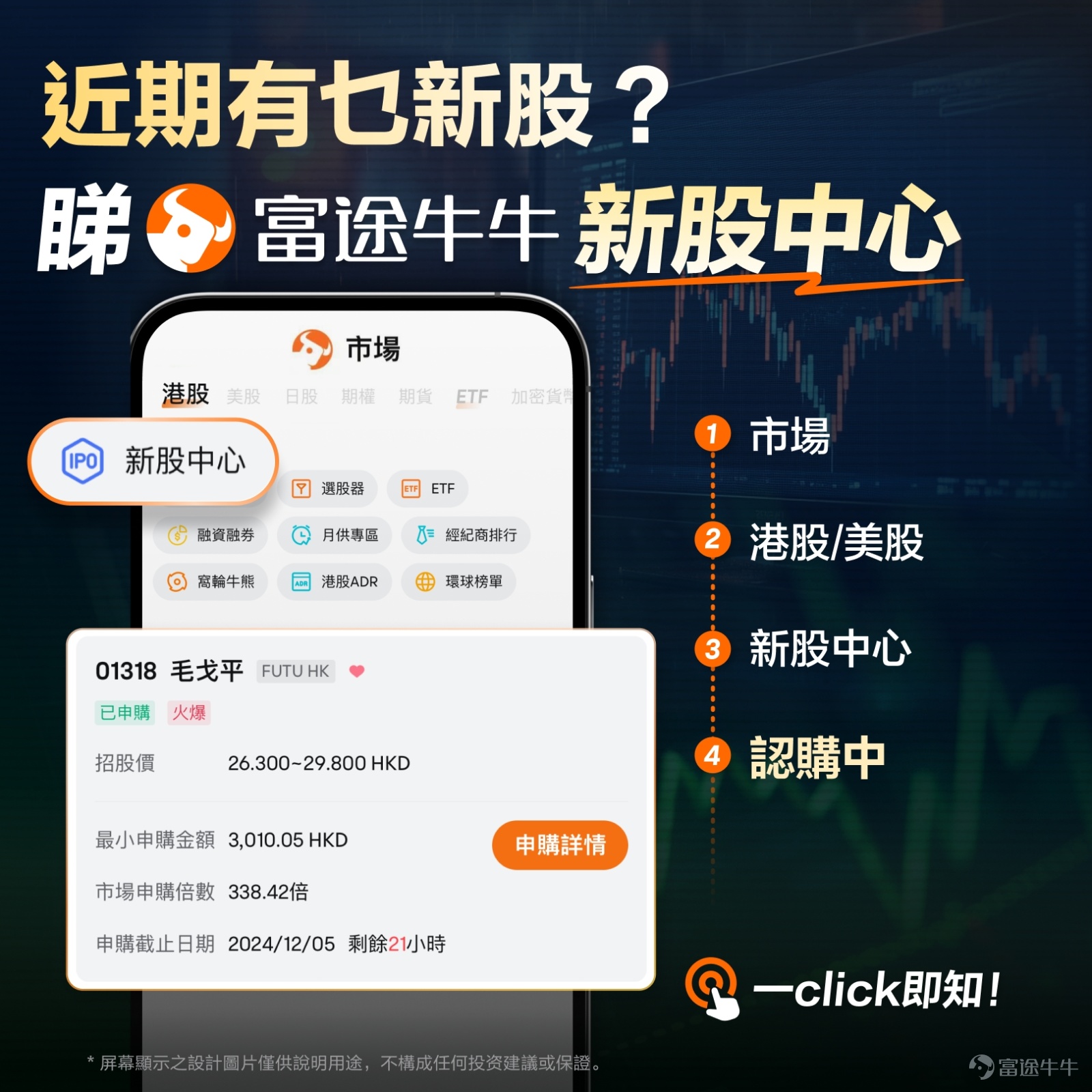 [打call]各位牛友好呀！最近毛戈平新股認購反應非常熱烈！是次招股在富途平台上創905億港元記錄，成為史上新股集資王，富途認購額全港No.1！ [+1]你認購了嗎？歡迎在話題區分享你的認購金額！[鏈接: 點擊去看>>超火爆！毛戈平成爲史上新股集資王！]（[禮物]文末還有有獎互動等你參加~） 一、毛戈平抽新股必知的幾個日子 在大家參與抽新股之前，投資者都要知道這5大關聯日： [鏈接: 詳情請點擊查看>>新手指南：如何抽新股？5個日子要牢記] [思考]今輪知名國貨彩妝品牌毛戈平，公開發行價為HK$26.30-29.80，擬全球發售7058.82萬股股份，擬募資18.445億港元。公司擬於12月9日公佈配發結果，12月10日上市。富途暗盤也將於12月9日16:15開啟！ 未申購的牛友無需著急，你還可以在12月9日暗盤開啟後在富途平台上提前買賣新股，搶佔市場先機！暗盤交易，快人一步！ 二、牛友熱議：毛戈平值不值得抽？ 今輪認購行情火爆！更多詳情點擊了解>> [鏈接: 什麼信號？毛戈平IPO認購額逾千億，引入常春藤等6家基石，擬10日上市衝擊國貨彩妝第一股] [俾我睇下]還有不少牛友參與認購並分享了自己的觀點，讓我們一起看看：...