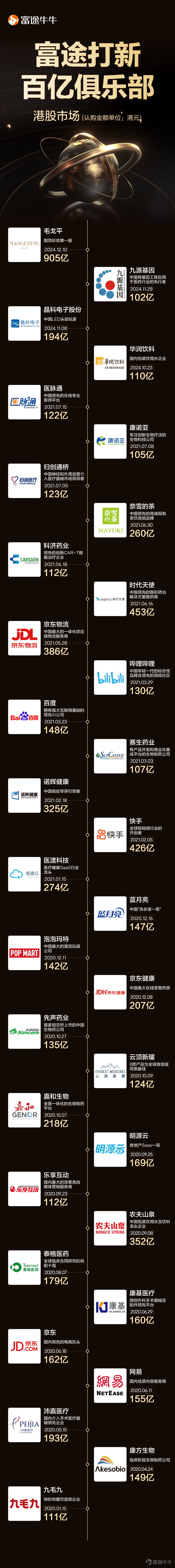 Futu News: Hong Kong stock IPO "Frozen Funds King" $MAO GEPING (01318.HK)$ Throughout the subscription period, Maogeping's subscription amount through Futu reached as high as 90.5 billion Hong Kong dollars, becoming the top of the Futu IPO Club, surpassing the subscription amounts of Time Angels (45.3 billion Hong Kong dollars) and Kuaishou (42.6 billion Hong Kong dollars) at that time. In this round, the well-known domestic cosmetic brand Maoge Ping has a public offering price of 26.3-29.8 Hong Kong dollars per 100 shares. It plans to globally issue 70.5882 million shares and raise 1.8445 billion Hong Kong dollars.The company is expected to announce the distribution results on December 9 and go public on December 10. The Futu dark pool will open at 16:15 on December 9![Share Link: [Prize] Must-Know Trading for Maoge Ping! Do you think the dark pool will rise or fall?] Sales Overview This IPO by Maogeping consists of a 10% public offering, with 90% allocated for international sales, and an additional 15% for over-allotment option. Six cornerstone investors participated in this round, including CPE Investment, LVC Capital, and Ivy Capital Management. Financial Overview During the reporting period, Maogeping achieved rapid growth, with the company's revenue increasing from RMB 1.577 billion in 2021 to RMB 1.829 billion in 2022, and further rising to RMB 2.886 billion in 2023, with a compound annual growth rate of 35.3% from 2021 to 2023. The company's total revenue...