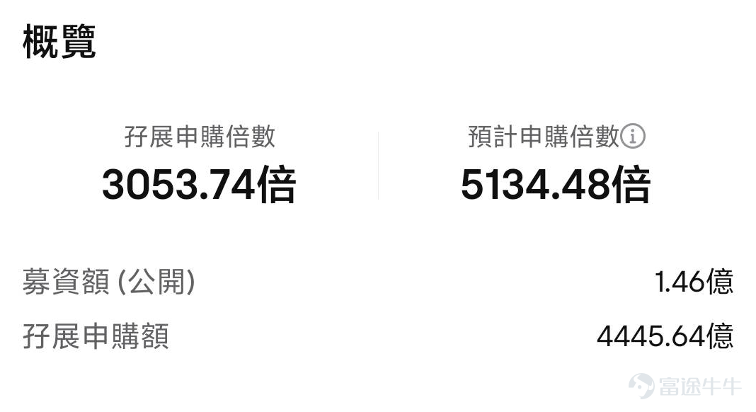 富途資訊消息， $布魯可 (00325.HK)$ 招股將於1月7日上午9: 00截止，公司擬全球發售2412.03萬股股份，預期將於1月10日上市。 截止發稿，布魯可IPO全市場孖展申購超4400億港元，公開發售部分超額認購逾3000倍。 其中，富途實時認購額已超2500億港元，再創歷史新高（此前 $毛戈平 (01318.HK)$爲905億港元），最高200倍槓桿、無限融資額度現正在開放中： 公司概況 布魯可是中國拼搭角色類玩具的領導者，通過500多個的專利佈局，原創IP能力，和與約50個知名IP的非獨家合作關係，聚焦爲消費者提供好而不貴的廣泛拼搭角色類玩具產品並取得了快速成長。 於2023年及截至2024年6月30日止六個月，公司大部分收入來自基於奧特曼IP的產品銷售，分別佔收入的63.5%及57.4%。  根據弗若斯特沙利文的資料，布魯可是中國最大及領先的拼搭角色類玩具企業，於2023年實現約人民幣18億元GMV，亦是一家快速增長的玩具企業，2023年GMV增長超過170%。 籌資用途 布魯可預...