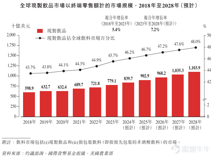 Futu News reported on February 21, $MIXUE GROUP (02097.HK)$ announcing that from February 21 to February 26, it will be offering shares for subscription, with the company planning to globally issue approximately 17.0599 million shares, and it is expected to list on March 3. Financial Overview During the performance record period, Mixue Group's freshly made beverage brand "Mixue Ice City" generated revenue and gross profit that accounted for over 95% of its total revenue and gross profit. From 2021 to 2023, Mixue Group achieved revenue of 10.351 billion yuan, 13.576 billion yuan, and 20.302 billion yuan respectively, with net income of 1.912 billion yuan, 2.013 billion yuan, and 3.187 billion yuan during the same period, and gross margin of 31.3%, 28.3%, and 29.5% respectively. Industry Overview 现制饮品指现场制作的非酒精饮料产品，包括现制果饮、茶饮、冰淇淋及咖啡等。全球现制饮品市场规模巨大并且未来预计将呈现加速增长态势。以终端零售额计，全球现制饮品市场规模从2018年的598.9 billion美元增长至2023年的779.1 billion美元，复合年增长率为5.4%。2023年至2028年的复合年增长率预计将进一步提高至7.2%，带动市场规模增长至2028年的1103.9 billion美元，占据全球饮料市场近一半份额。 以截至202...