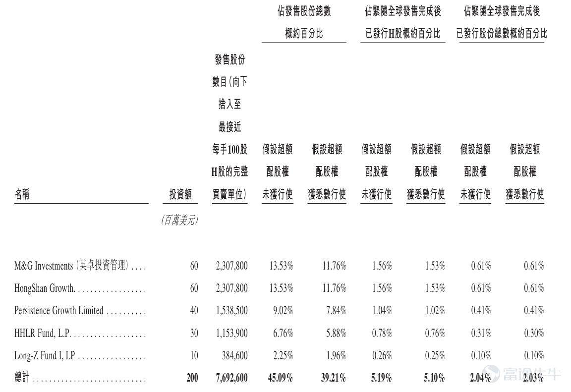 Source: Prospectus