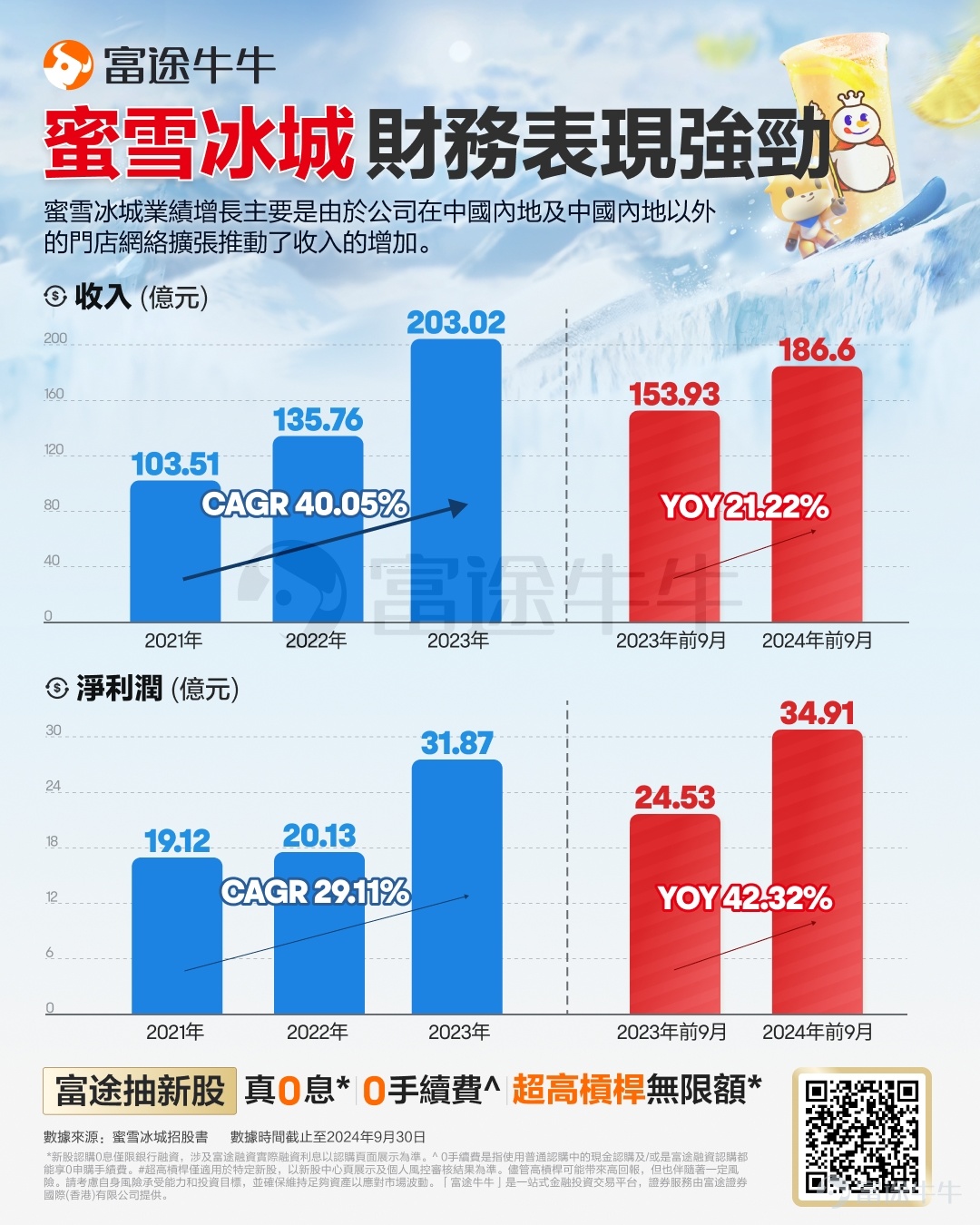 Futu News reported on February 21, $MIXUE GROUP (02097.HK)$ announcing that from February 21 to February 26, it will be offering shares for subscription, with the company planning to globally issue approximately 17.0599 million shares, and it is expected to list on March 3. Financial Overview During the performance record period, Mixue Group's freshly made beverage brand "Mixue Ice City" generated revenue and gross profit that accounted for over 95% of its total revenue and gross profit. From 2021 to 2023, Mixue Group achieved revenue of 10.351 billion yuan, 13.576 billion yuan, and 20.302 billion yuan respectively, with net income of 1.912 billion yuan, 2.013 billion yuan, and 3.187 billion yuan during the same period, and gross margin of 31.3%, 28.3%, and 29.5% respectively. Industry Overview 现制饮品指现场制作的非酒精饮料产品，包括现制果饮、茶饮、冰淇淋及咖啡等。全球现制饮品市场规模巨大并且未来预计将呈现加速增长态势。以终端零售额计，全球现制饮品市场规模从2018年的598.9 billion美元增长至2023年的779.1 billion美元，复合年增长率为5.4%。2023年至2028年的复合年增长率预计将进一步提高至7.2%，带动市场规模增长至2028年的1103.9 billion美元，占据全球饮料市场近一半份额。 以截至202...