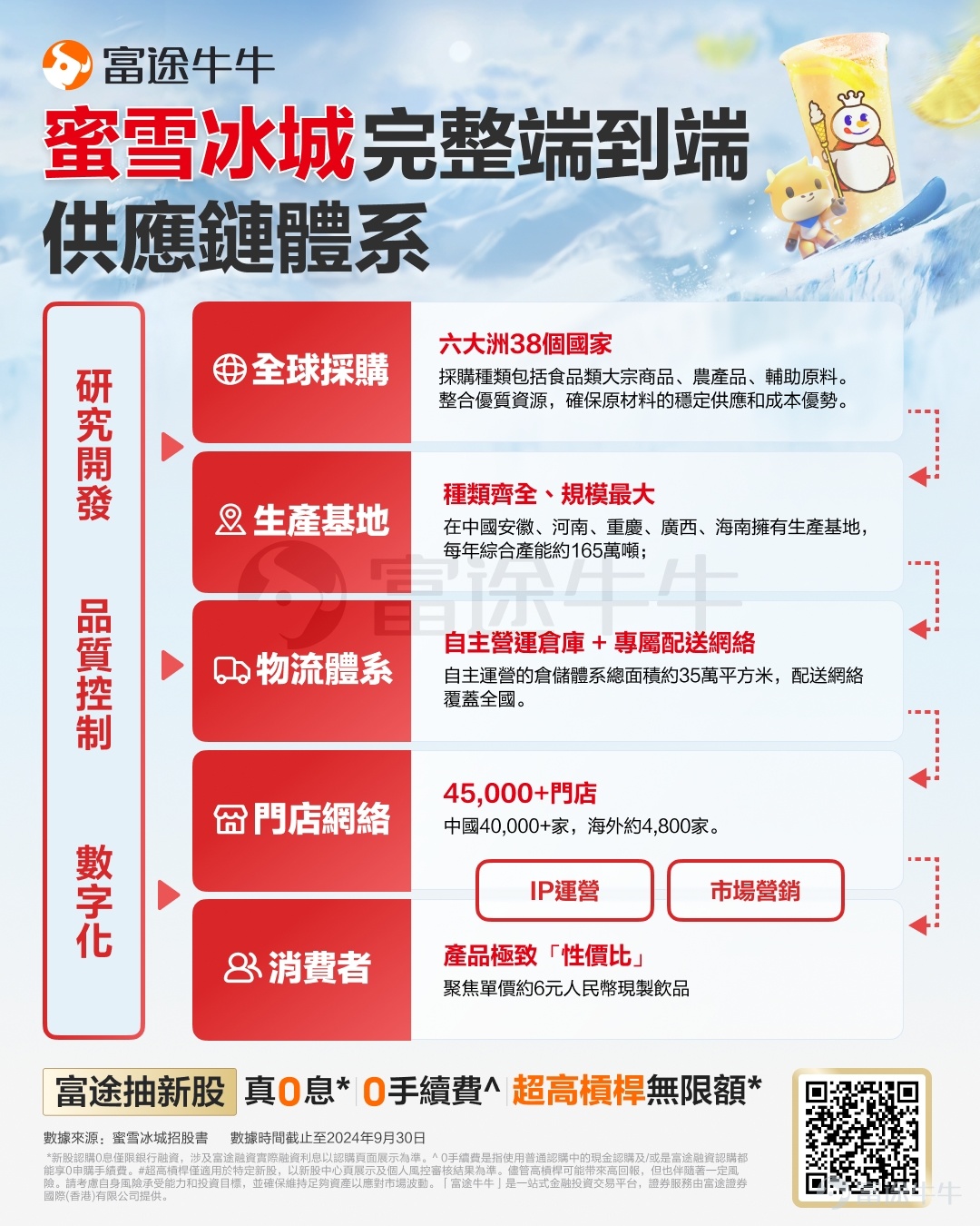 Futu News reported on February 21, $MIXUE GROUP (02097.HK)$ announcing that from February 21 to February 26, it will be offering shares for subscription, with the company planning to globally issue approximately 17.0599 million shares, and it is expected to list on March 3. Financial Overview During the performance record period, Mixue Group's freshly made beverage brand "Mixue Ice City" generated revenue and gross profit that accounted for over 95% of its total revenue and gross profit. From 2021 to 2023, Mixue Group achieved revenue of 10.351 billion yuan, 13.576 billion yuan, and 20.302 billion yuan respectively, with net income of 1.912 billion yuan, 2.013 billion yuan, and 3.187 billion yuan during the same period, and gross margin of 31.3%, 28.3%, and 29.5% respectively. Industry Overview 现制饮品指现场制作的非酒精饮料产品，包括现制果饮、茶饮、冰淇淋及咖啡等。全球现制饮品市场规模巨大并且未来预计将呈现加速增长态势。以终端零售额计，全球现制饮品市场规模从2018年的598.9 billion美元增长至2023年的779.1 billion美元，复合年增长率为5.4%。2023年至2028年的复合年增长率预计将进一步提高至7.2%，带动市场规模增长至2028年的1103.9 billion美元，占据全球饮料市场近一半份额。 以截至202...