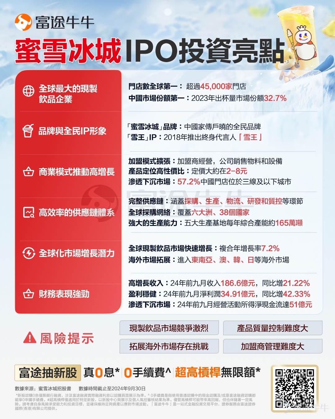 Futu News reported on February 21, $MIXUE GROUP (02097.HK)$ announcing that from February 21 to February 26, it will be offering shares for subscription, with the company planning to globally issue approximately 17.0599 million shares, and it is expected to list on March 3. Financial Overview During the performance record period, Mixue Group's freshly made beverage brand "Mixue Ice City" generated revenue and gross profit that accounted for over 95% of its total revenue and gross profit. From 2021 to 2023, Mixue Group achieved revenue of 10.351 billion yuan, 13.576 billion yuan, and 20.302 billion yuan respectively, with net income of 1.912 billion yuan, 2.013 billion yuan, and 3.187 billion yuan during the same period, and gross margin of 31.3%, 28.3%, and 29.5% respectively. Industry Overview 现制饮品指现场制作的非酒精饮料产品，包括现制果饮、茶饮、冰淇淋及咖啡等。全球现制饮品市场规模巨大并且未来预计将呈现加速增长态势。以终端零售额计，全球现制饮品市场规模从2018年的598.9 billion美元增长至2023年的779.1 billion美元，复合年增长率为5.4%。2023年至2028年的复合年增长率预计将进一步提高至7.2%，带动市场规模增长至2028年的1103.9 billion美元，占据全球饮料市场近一半份额。 以截至202...