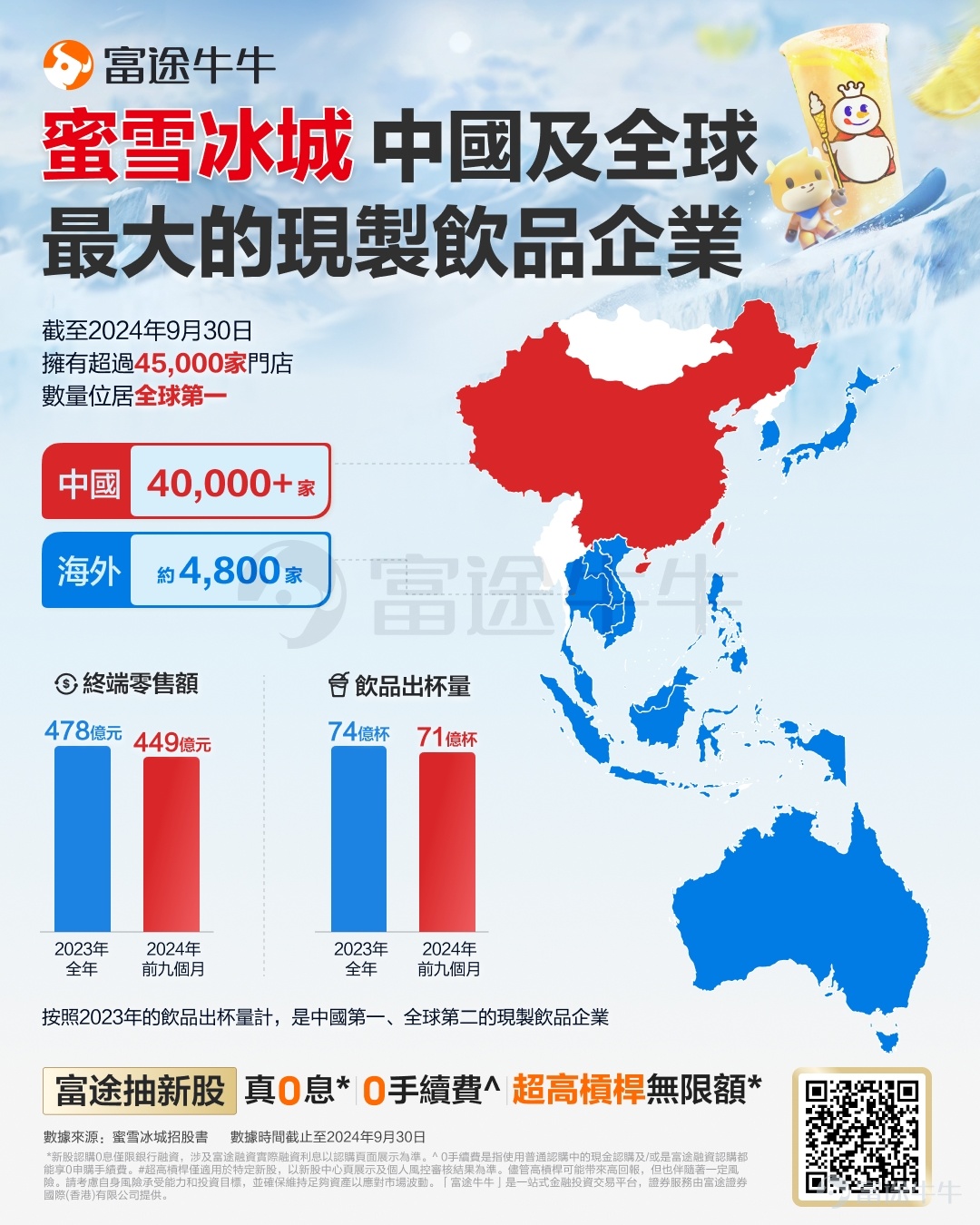 Futu News reported on February 21, $MIXUE GROUP (02097.HK)$ announcing that from February 21 to February 26, it will be offering shares for subscription, with the company planning to globally issue approximately 17.0599 million shares, and it is expected to list on March 3. Financial Overview During the performance record period, Mixue Group's freshly made beverage brand "Mixue Ice City" generated revenue and gross profit that accounted for over 95% of its total revenue and gross profit. From 2021 to 2023, Mixue Group achieved revenue of 10.351 billion yuan, 13.576 billion yuan, and 20.302 billion yuan respectively, with net income of 1.912 billion yuan, 2.013 billion yuan, and 3.187 billion yuan during the same period, and gross margin of 31.3%, 28.3%, and 29.5% respectively. Industry Overview 现制饮品指现场制作的非酒精饮料产品，包括现制果饮、茶饮、冰淇淋及咖啡等。全球现制饮品市场规模巨大并且未来预计将呈现加速增长态势。以终端零售额计，全球现制饮品市场规模从2018年的598.9 billion美元增长至2023年的779.1 billion美元，复合年增长率为5.4%。2023年至2028年的复合年增长率预计将进一步提高至7.2%，带动市场规模增长至2028年的1103.9 billion美元，占据全球饮料市场近一半份额。 以截至202...