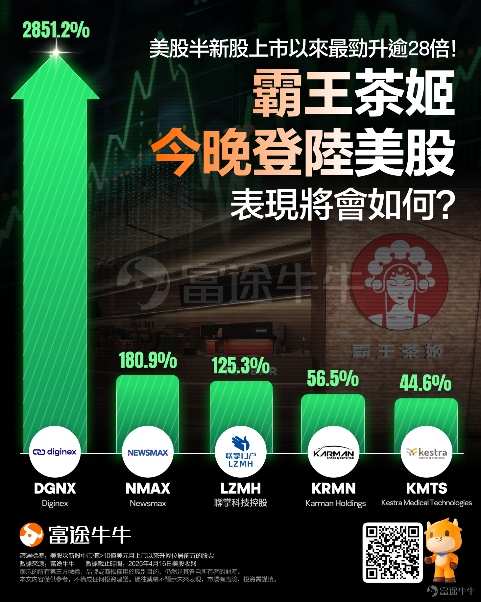 中國奶茶連鎖品牌$霸王茶姬 (CHA.US)$今夜將正式登陸納斯達克，作爲美股「新茶飲第一股」，霸王茶姬此次上市備受市場關注，投資者都非常關心公司上市之後走勢如何。 縱觀今年美股上市的股票，多隻次新股表現極爲強勢。富途資訊篩選了美股今年次新股中市值>10億美元且上市至今升幅前五的公司（截至2025年4月16日美股收盤），供牛友參考： – 區塊鏈金融服務和技術公司$Diginex (DGNX.US)$升勢最爲迅猛，1月下旬完成上市的公司在短短3個月內爆升逾28倍； – 具備Meme股基因的美國保守派媒體$Newsmax (NMAX.US)$在3月31日上市，僅僅兩天升幅就達到驚人的2230%，雖然之後大幅回落，但截至發稿仍有超過180%的升幅； – 作爲榜單中唯一的中概股，$聯掌科技控股 (LZMH.US)$於2月27日登陸美國納斯達克，成爲首家以「智能門禁+廣告」爲核心模式登陸美股的中國企業，公司上市首日一度漲超80%，截至發稿，累計升逾125%。 據彭博報道，霸王茶姬擬以上限28美元定價，集資4.11億美元（約31.87億...