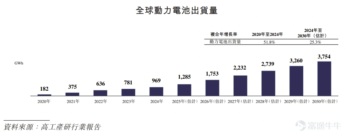 富途資訊5月12日消息, $寧德時代 (03750.HK)$ 發佈公告,於5月12日-5月15日招股,公司擬全球發售約1.18億股股份,預期將於5月20日上市。 公司概況 寧德時代是一家全球領先的新能源創新科技公司,主要從事動力電池、儲能電池的研發、生產、銷售,以推動移動式化石能源替代、固定式化石能源替代,並通過電動化和智能化實現市場應用的集成創新。 截至2024年12月31日止,寧德時代已在全球設立六大研發中心、十三大電池生產製造基地,服務網點遍佈64個國家和地區。寧德時代覆蓋全球最廣泛的客戶與終端用戶群體,截至2024年12月31日止,已實現動力電池累計裝車超1700萬輛,全球平均每三輛新能源車就有一輛裝載寧德時代電池,儲能電池在全球應用超過1700個項目。寧德時代的車企客戶涵蓋奔馳、寶馬、豐田、本田、蔚來、理想、小米等等;儲能客戶包括NextEra、Synergy、國家能源集團、國家電力投資集團等等。截至2024年12月31日止,寧德時代在全球設立超770個售後服務站,其...