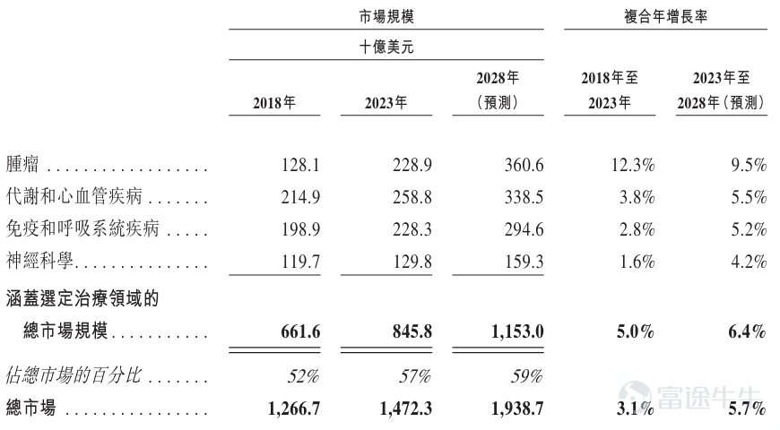 資料來源:弗若斯特沙利文分析