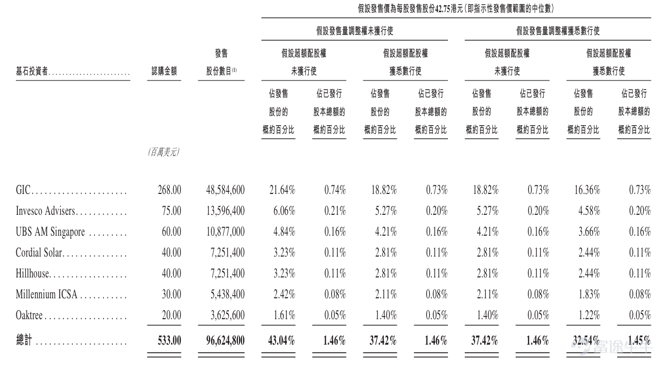 來源:招股書