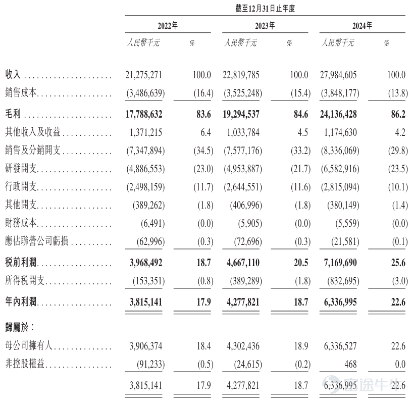 來源:招股書