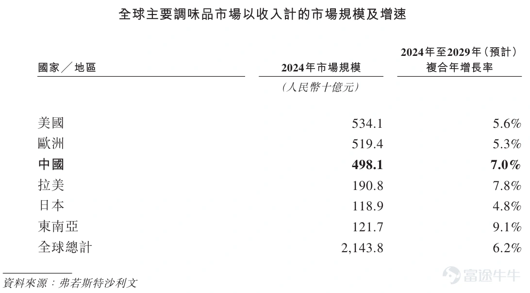 富途资讯6月11日消息, $海天味业 (03288.HK)$ 发布公告,于6月11日-6月16日招股,公司拟全球发售约2.63亿股股份,预期将于6月19日上市。 公司概况 海天味业于1955年公私合营,组建海天酱油厂,是中华人民共和国商务部公布的首批“中华老字号”企业之一。目前生产的产品涵盖酱油、蚝油、酱、醋等超1000 SKU,年产值过两百亿元。 2014年,$XD海天味 (603288.SH)$ 于上海证券交易所上市。凯度消费者指数《2024年全球品牌足迹报告》中国快速消费品市场报告中,海天荣登中国快速消费品品牌第4位。2024年,中国品牌力指数2024C-BPI榜单发布,海天在调味品行业领域勇夺“四冠”,分别获得2024C-BPI酱油、蚝油、酱料、食醋行业品牌排名第一的荣誉,其中酱油已蝉联14届榜首。 根据弗若斯特沙利文报告,海天味业是中国调味品行业的领导者,按2024年的收入计,海天味业在中国调味品市场排行首位。2024年中国调味品市场规模达人民币4981亿元,而海天味业的市场份额为4....