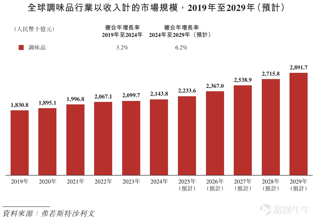 富途资讯6月11日消息, $海天味业 (03288.HK)$ 发布公告,于6月11日-6月16日招股,公司拟全球发售约2.63亿股股份,预期将于6月19日上市。 公司概况 海天味业于1955年公私合营,组建海天酱油厂,是中华人民共和国商务部公布的首批“中华老字号”企业之一。目前生产的产品涵盖酱油、蚝油、酱、醋等超1000 SKU,年产值过两百亿元。 2014年,$XD海天味 (603288.SH)$ 于上海证券交易所上市。凯度消费者指数《2024年全球品牌足迹报告》中国快速消费品市场报告中,海天荣登中国快速消费品品牌第4位。2024年,中国品牌力指数2024C-BPI榜单发布,海天在调味品行业领域勇夺“四冠”,分别获得2024C-BPI酱油、蚝油、酱料、食醋行业品牌排名第一的荣誉,其中酱油已蝉联14届榜首。 根据弗若斯特沙利文报告,海天味业是中国调味品行业的领导者,按2024年的收入计,海天味业在中国调味品市场排行首位。2024年中国调味品市场规模达人民币4981亿元,而海天味业的市场份额为4....