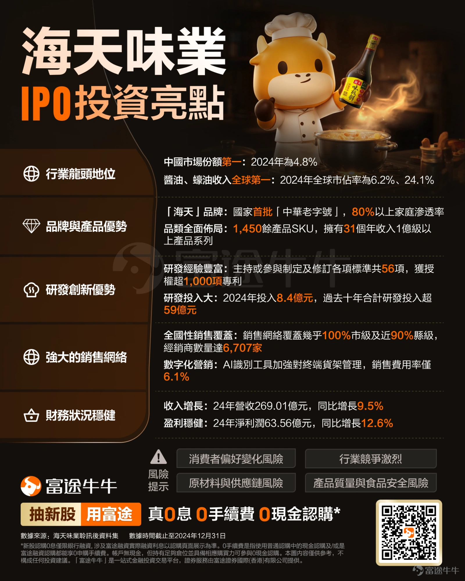 富途资讯6月11日消息, $海天味业 (03288.HK)$ 发布公告,于6月11日-6月16日招股,公司拟全球发售约2.63亿股股份,预期将于6月19日上市。 公司概况 海天味业于1955年公私合营,组建海天酱油厂,是中华人民共和国商务部公布的首批“中华老字号”企业之一。目前生产的产品涵盖酱油、蚝油、酱、醋等超1000 SKU,年产值过两百亿元。 2014年,$XD海天味 (603288.SH)$ 于上海证券交易所上市。凯度消费者指数《2024年全球品牌足迹报告》中国快速消费品市场报告中,海天荣登中国快速消费品品牌第4位。2024年,中国品牌力指数2024C-BPI榜单发布,海天在调味品行业领域勇夺“四冠”,分别获得2024C-BPI酱油、蚝油、酱料、食醋行业品牌排名第一的荣誉,其中酱油已蝉联14届榜首。 根据弗若斯特沙利文报告,海天味业是中国调味品行业的领导者,按2024年的收入计,海天味业在中国调味品市场排行首位。2024年中国调味品市场规模达人民币4981亿元,而海天味业的市场份额为4....