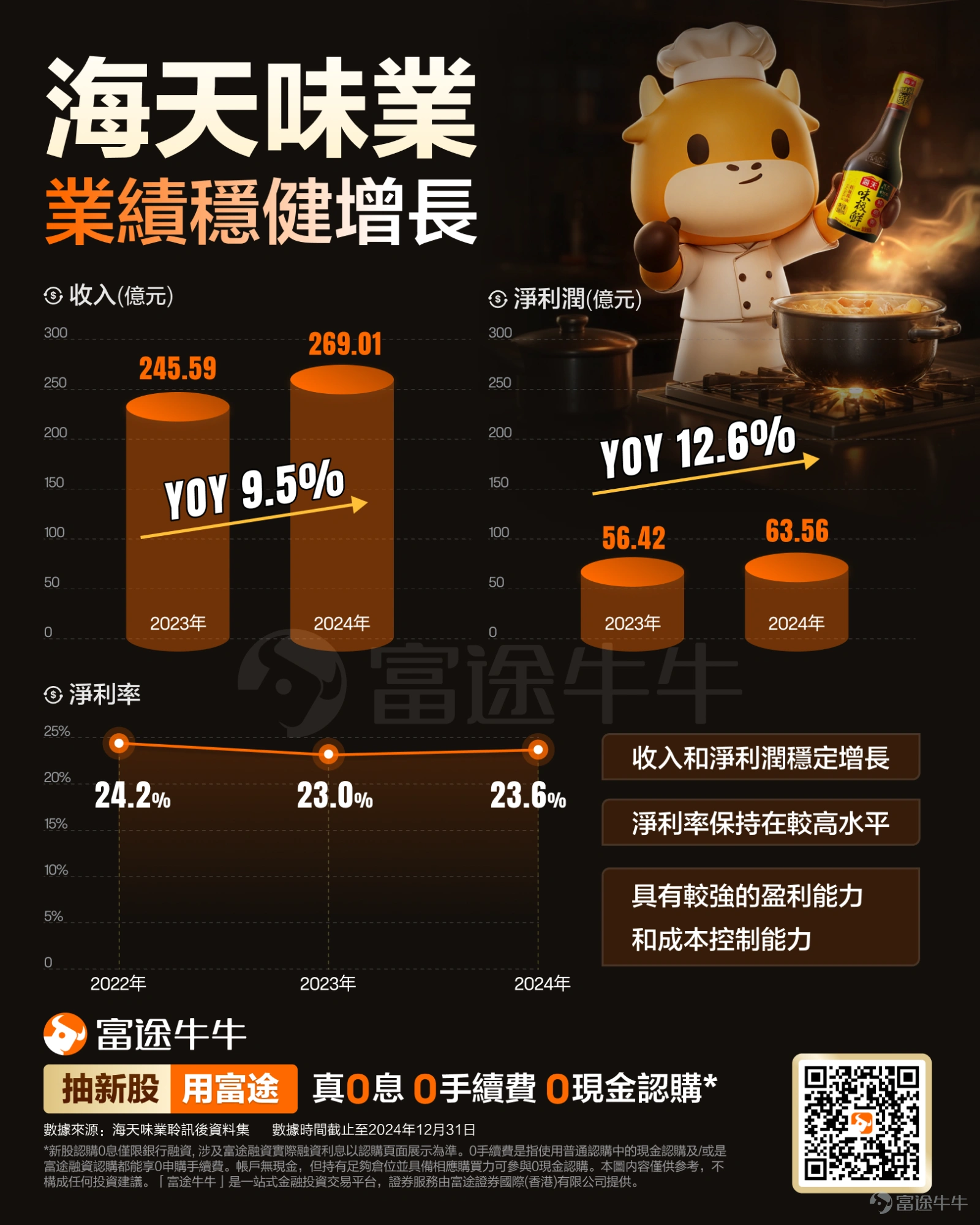 富途资讯6月11日消息, $海天味业 (03288.HK)$ 发布公告,于6月11日-6月16日招股,公司拟全球发售约2.63亿股股份,预期将于6月19日上市。 公司概况 海天味业于1955年公私合营,组建海天酱油厂,是中华人民共和国商务部公布的首批“中华老字号”企业之一。目前生产的产品涵盖酱油、蚝油、酱、醋等超1000 SKU,年产值过两百亿元。 2014年,$XD海天味 (603288.SH)$ 于上海证券交易所上市。凯度消费者指数《2024年全球品牌足迹报告》中国快速消费品市场报告中,海天荣登中国快速消费品品牌第4位。2024年,中国品牌力指数2024C-BPI榜单发布,海天在调味品行业领域勇夺“四冠”,分别获得2024C-BPI酱油、蚝油、酱料、食醋行业品牌排名第一的荣誉,其中酱油已蝉联14届榜首。 根据弗若斯特沙利文报告,海天味业是中国调味品行业的领导者,按2024年的收入计,海天味业在中国调味品市场排行首位。2024年中国调味品市场规模达人民币4981亿元,而海天味业的市场份额为4....