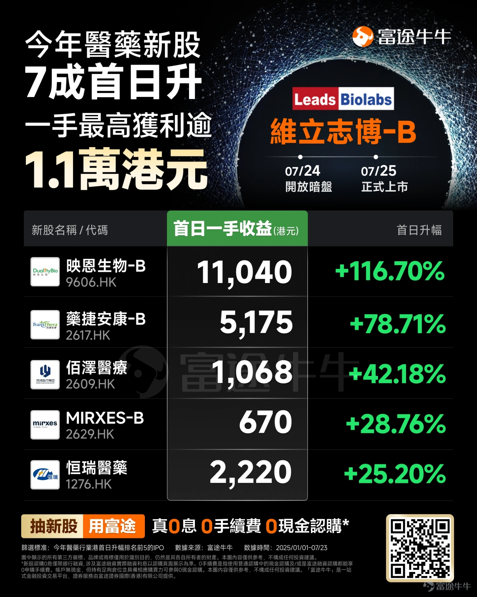今年以來港股創新藥企表現不俗,港股上半年打新熱度紅火的氛圍下,生物科技公司$維立志博-B (09887.HK)$即將正式登陸港交所。公司於昨日公佈中籤結果,將於今日16:15~18:30進行暗盤交易,明日正式上市。 維立志博認購火爆,凍資及認購倍數均居年內新股榜第5 $維立志博-B (09887.HK)$認購火爆,孖展超購逾3029倍,位於今年來新股認購倍數榜第5位,僅次於$布魯可 (00325.HK)$ 、$蜜雪集團 (02097.HK)$、 $滬上阿姨 (02589.HK)$和$藥捷安康-B (02617.HK)$。 公司凍資近3400億港元,位居今年來新股凍資榜第5位,僅次於$蜜雪集團 (02097.HK)$ 、 $布魯可 (00325.HK)$$海天味業 (03288.HK)$和 $三花智控 (02050.HK)$。富途認購客戶數突破7.6萬人,認購金額接超2000億港元,認購人數和認購金額再次位列全港雙料第一。 作爲7月港股上市新股中關注度最高的一隻,投資者密切關注公司研發管線潛力,摩根士丹利在招股書中強調,維立志...
