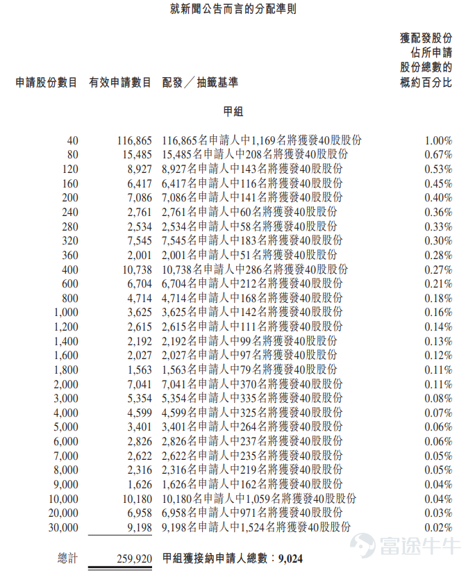 Futu News reported on November 3, $MININGLAMP-W (02718.HK)$ The allotment results were announced, with the issue price set at HKD 141 per share and a total of 7.219 million shares issued. Each lot consists of 40 shares, and the stock officially listed today. In the last trading session, Minerva Tech-W's gray market closed up 110.64%, at HKD 297.00 per share. With each lot containing 40 shares, excluding handling fees, investors earned HKD 6,240 per lot. During the public offering phase, Minerva Tech received 4,452.86 times subscription. The final number of shares available for public offering was 721,900, accounting for approximately 10% of the total shares offered. A total of about 283,600 valid applications were received, with 18,048 processed applications. The percentage of shares allocated to applicants who applied for one lot relative to the total shares applied was approximately 1%. Additionally, during the international placement phase, Minerva Tech received 13.93 times subscription. The final number of shares in the international offering was 6.4971 million, equivalent to 90% of the total shares offered. Futu News has compiled relevant data in the table below: Company Profile Miner Technology is a leading data intelligence application software company in China. According to Frost & Sullivan, Miner Technology is the largest data intelligence application software supplier in China by total revenue in 2024. Leveraging its core technologies and industry insights, Miner Technology provides data intelligence products and solutions covering marketing and operational intelligence, spanning both online and offline scenarios...