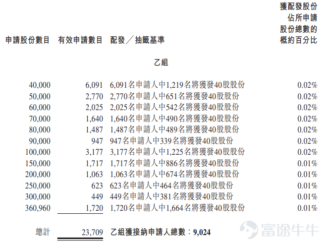 Futu News reported on November 3, $MININGLAMP-W (02718.HK)$ The allotment results were announced, with the issue price set at HKD 141 per share and a total of 7.219 million shares issued. Each lot consists of 40 shares, and the stock officially listed today. In the last trading session, Minerva Tech-W's gray market closed up 110.64%, at HKD 297.00 per share. With each lot containing 40 shares, excluding handling fees, investors earned HKD 6,240 per lot. During the public offering phase, Minerva Tech received 4,452.86 times subscription. The final number of shares available for public offering was 721,900, accounting for approximately 10% of the total shares offered. A total of about 283,600 valid applications were received, with 18,048 processed applications. The percentage of shares allocated to applicants who applied for one lot relative to the total shares applied was approximately 1%. Additionally, during the international placement phase, Minerva Tech received 13.93 times subscription. The final number of shares in the international offering was 6.4971 million, equivalent to 90% of the total shares offered. Futu News has compiled relevant data in the table below: Company Profile Miner Technology is a leading data intelligence application software company in China. According to Frost & Sullivan, Miner Technology is the largest data intelligence application software supplier in China by total revenue in 2024. Leveraging its core technologies and industry insights, Miner Technology provides data intelligence products and solutions covering marketing and operational intelligence, spanning both online and offline scenarios...