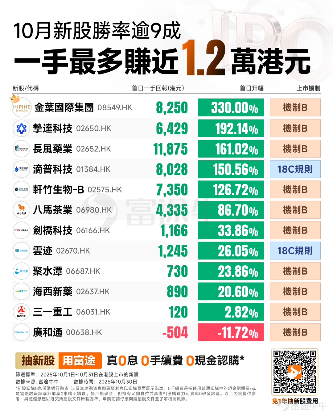 10月港股IPO市場持續紅火，共計12家公司登陸港股市場，總融資額達到2.22萬億港元，較上月環比上漲近24%。投資者打新熱情不滅，$聚水潭 (06687.HK)$、$軒竹生物-B (02575.HK)$、$海西新藥 (02637.HK)$的認購人數均突破30萬人，$三一重工 (06031.HK)$雖爲傳統制造龍頭，仍吸引近11.6萬投資者參與；10月總認購人數累計超289萬人次，較9月認購人數環比增長62%。 從認購倍數來看，$金葉國際集團 (08549.HK)$在公開發售方面的超額認購倍數超11464倍，成爲2025年以來港股新「超購王」。$滴普科技 (01384.HK)$以7569.83倍超購位居年內第二，$長風藥業 (02652.HK)$6697.8倍、$雲迹 (02670.HK)$5657.2倍、$摯達科技 (02650.HK)$5440.8倍、$軒竹生物-B (02575.HK)$4908.33倍超購，均進入年內認購倍數榜前十。 10月IPO首日超9成上升，長風製藥一手賺11975...