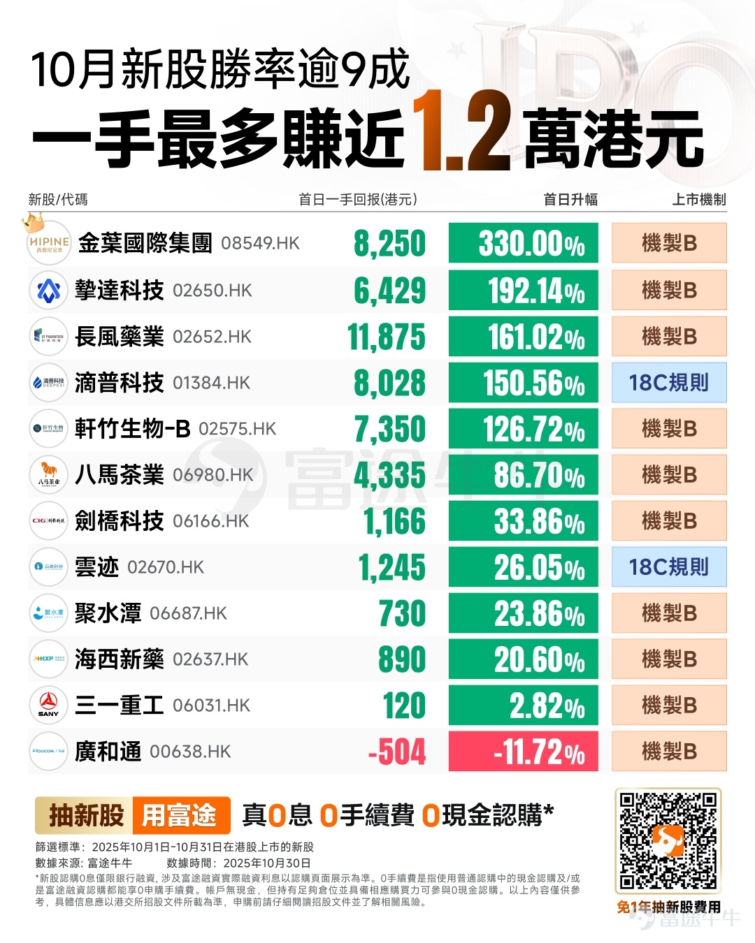 Dear fellow investors, the golden season for subscribing to new stocks in 2025 is now in full swing! 🔥 The recent fervor in the Hong Kong new stock subscription market has been unprecedented! In September and October, there were remarkable achievements with a total of 22 new listings, over 90% of which saw gains on their first day of trading. Large institutions like Kegong and Goldleaf International Group achieved subscription multiples exceeding 7,000 times, while star new stocks such as Xipuoni, Changfeng Pharmaceuticals, and Minglue Technology surged over 100% on their debut day, with maximum single-lot profits nearing HKD 12,000, making the returns from subscribing to new stocks highly lucrative! Futu is committed to providing users with more convenient services and functionalities for subscribing to new stocks, thereby earning the trust of fellow investors and consistently maintaining its position as the top brokerage for new stock subscriptions. With Futu, you can access comprehensive IPO information, flexible grey market trading capabilities, diverse financing options for new stock subscriptions, and like-minded partners. 📢 Futu now invites you to participate in the 2025 Golden Season for new stock subscriptions. Share your experiences and win attractive rewards! 🎁 [Prize Activity] Double Benefits: Win Prizes by Participating in IPO Subscription and Sharing Your Orders! ⏰ Event Duration: [November 5 - November 30] 📌 How to Participate: Participate in IPO subscriptions on the Futu platform andTagging topics[Share Link: #The Golden Season for IPOs is in full swing—share your favorite stocks and win prizes!#]Post to share your orders.(Sharing includes subscription orders, successful allocation orders, or profit/loss statements). ✅ Prize Categories 1. [Sharing Prize] 88 points, everyone wins. Participants can earn 88 points by taking part in the new stock subscription activity and sharing their orders under the relevant topic. This reward is limited to one participation per person. 2. 【...