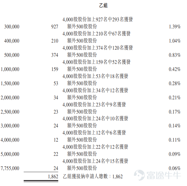 富途资讯11月6日消息， $均胜电子 (00699.HK)$ 公布配发结果，每股定价22港元，共发行1.55亿股股份，每手500股，今日正式上市。 公开发售阶段均胜电子获147.67倍认购，公开发售的发售股份最终数目为1551.00万股股份，占发售股份总数的约10%。合共接获约94653份有效申请，受理申请数目17372份，申购一手获配发股份占所申请股份总数的概约百分比为16%。 此外，国际配售阶段均胜电子获9.78倍认购，国际发售股份最终数目为1.40亿股股份，相当于发售股份总数的90%。富途资讯整理相关数据如下表： 公司概况 均胜电子是智能汽车科技解决方案提供商，提供汽车零部件行业关键领域（主要包括汽车电子和汽车安全）的先进产品和解决方案。公司的业务专注于汽车零部件的研发、制造和销售，于2024年在全球汽车零部件行业中排名第41，并且根据弗若斯特沙利文的资料，按收入计，公司还是中国和全球第二大被动汽车安全产品供应商。 均胜电子通过内生发展和战略收购，从一家仅在中国提供单品类汽车零...