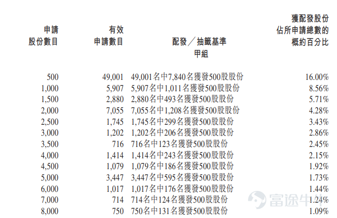 富途资讯11月6日消息， $均胜电子 (00699.HK)$ 公布配发结果，每股定价22港元，共发行1.55亿股股份，每手500股，今日正式上市。 公开发售阶段均胜电子获147.67倍认购，公开发售的发售股份最终数目为1551.00万股股份，占发售股份总数的约10%。合共接获约94653份有效申请，受理申请数目17372份，申购一手获配发股份占所申请股份总数的概约百分比为16%。 此外，国际配售阶段均胜电子获9.78倍认购，国际发售股份最终数目为1.40亿股股份，相当于发售股份总数的90%。富途资讯整理相关数据如下表： 公司概况 均胜电子是智能汽车科技解决方案提供商，提供汽车零部件行业关键领域（主要包括汽车电子和汽车安全）的先进产品和解决方案。公司的业务专注于汽车零部件的研发、制造和销售，于2024年在全球汽车零部件行业中排名第41，并且根据弗若斯特沙利文的资料，按收入计，公司还是中国和全球第二大被动汽车安全产品供应商。 均胜电子通过内生发展和战略收购，从一家仅在中国提供单品类汽车零...