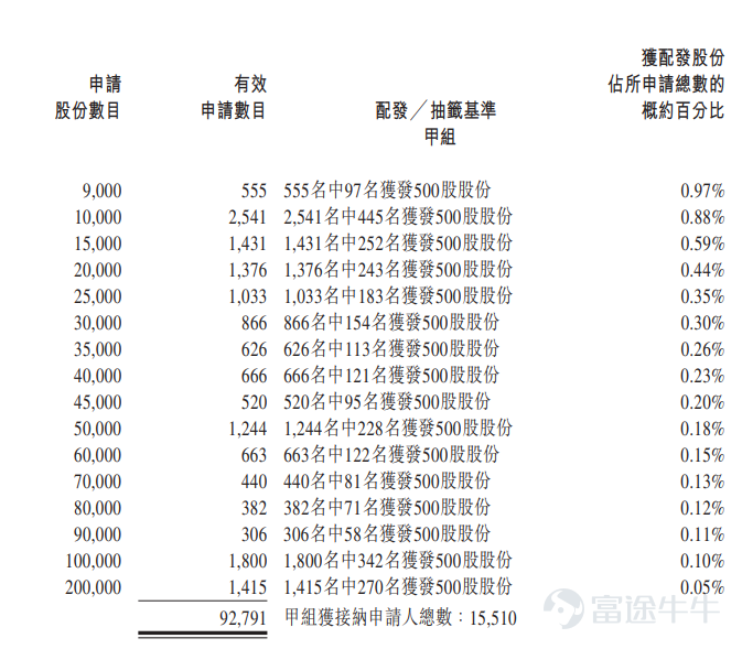 富途资讯11月6日消息， $均胜电子 (00699.HK)$ 公布配发结果，每股定价22港元，共发行1.55亿股股份，每手500股，今日正式上市。 公开发售阶段均胜电子获147.67倍认购，公开发售的发售股份最终数目为1551.00万股股份，占发售股份总数的约10%。合共接获约94653份有效申请，受理申请数目17372份，申购一手获配发股份占所申请股份总数的概约百分比为16%。 此外，国际配售阶段均胜电子获9.78倍认购，国际发售股份最终数目为1.40亿股股份，相当于发售股份总数的90%。富途资讯整理相关数据如下表： 公司概况 均胜电子是智能汽车科技解决方案提供商，提供汽车零部件行业关键领域（主要包括汽车电子和汽车安全）的先进产品和解决方案。公司的业务专注于汽车零部件的研发、制造和销售，于2024年在全球汽车零部件行业中排名第41，并且根据弗若斯特沙利文的资料，按收入计，公司还是中国和全球第二大被动汽车安全产品供应商。 均胜电子通过内生发展和战略收购，从一家仅在中国提供单品类汽车零...