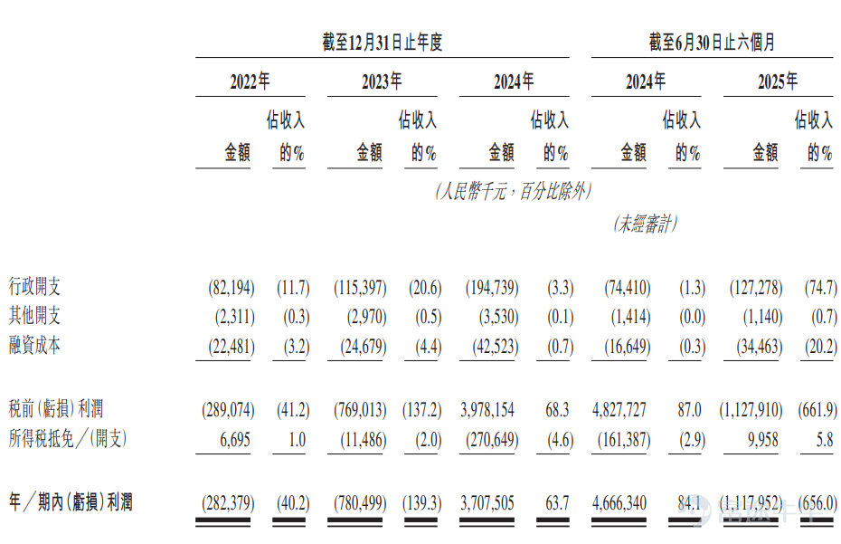 富途資訊11月7日消息， $百利天恆 (02615.HK)$ 發佈公告，於11月7日-11月12日招股，公司擬全球發售約863.43萬股股份，預期將於11月17日上市。 公司概況 百利天恒是一傢俱備早期研發、臨床開發、生產及商業化能力的綜合醫療企業集團。於往績記錄期，公司經營兩項主要業務：創新生物藥業務以及仿製藥及中成藥業務。十年前的2014年，公司在美國西雅圖創建了SystImmune，並開始研發iza-bren，爲全球首創且迄今唯一一款進入III期臨床階段開發的EGFR×HER3雙特異性抗體ADC。十年後，公司與BMS就iza-bren達成了總額84億美元、首付8億美元、迄今爲止ADC領域單個資產總交易額最大的全球戰略許可及合作交易。 自1996年以來，經過多年積累，公司在仿製藥和中成藥領域形成了專業知識積澱。公司的仿製藥及中成藥業務的產品組合覆蓋麻醉、腸外營養、抗感染、兒科等治療領域。公司在乳狀注射劑、泡騰製劑等特殊製劑方面，積累了豐富的研發、生產和營銷經驗，並形成了具競爭...