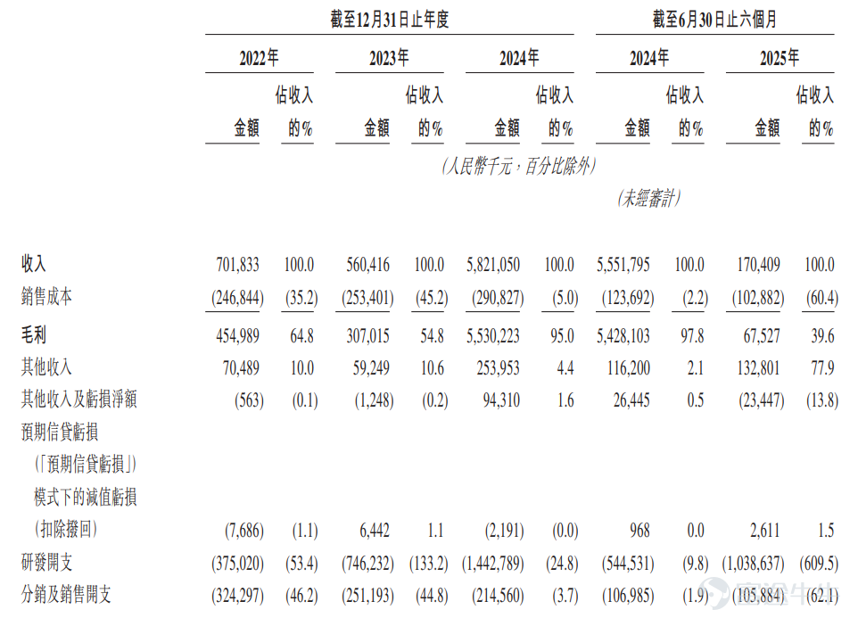 富途資訊11月7日消息， $百利天恆 (02615.HK)$ 發佈公告，於11月7日-11月12日招股，公司擬全球發售約863.43萬股股份，預期將於11月17日上市。 公司概況 百利天恒是一傢俱備早期研發、臨床開發、生產及商業化能力的綜合醫療企業集團。於往績記錄期，公司經營兩項主要業務：創新生物藥業務以及仿製藥及中成藥業務。十年前的2014年，公司在美國西雅圖創建了SystImmune，並開始研發iza-bren，爲全球首創且迄今唯一一款進入III期臨床階段開發的EGFR×HER3雙特異性抗體ADC。十年後，公司與BMS就iza-bren達成了總額84億美元、首付8億美元、迄今爲止ADC領域單個資產總交易額最大的全球戰略許可及合作交易。 自1996年以來，經過多年積累，公司在仿製藥和中成藥領域形成了專業知識積澱。公司的仿製藥及中成藥業務的產品組合覆蓋麻醉、腸外營養、抗感染、兒科等治療領域。公司在乳狀注射劑、泡騰製劑等特殊製劑方面，積累了豐富的研發、生產和營銷經驗，並形成了具競爭...