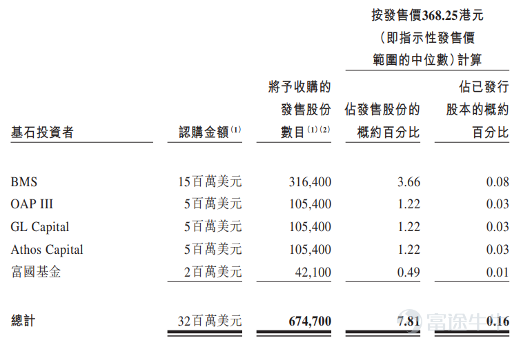 富途資訊11月7日消息， $百利天恆 (02615.HK)$ 發佈公告，於11月7日-11月12日招股，公司擬全球發售約863.43萬股股份，預期將於11月17日上市。 公司概況 百利天恒是一傢俱備早期研發、臨床開發、生產及商業化能力的綜合醫療企業集團。於往績記錄期，公司經營兩項主要業務：創新生物藥業務以及仿製藥及中成藥業務。十年前的2014年，公司在美國西雅圖創建了SystImmune，並開始研發iza-bren，爲全球首創且迄今唯一一款進入III期臨床階段開發的EGFR×HER3雙特異性抗體ADC。十年後，公司與BMS就iza-bren達成了總額84億美元、首付8億美元、迄今爲止ADC領域單個資產總交易額最大的全球戰略許可及合作交易。 自1996年以來，經過多年積累，公司在仿製藥和中成藥領域形成了專業知識積澱。公司的仿製藥及中成藥業務的產品組合覆蓋麻醉、腸外營養、抗感染、兒科等治療領域。公司在乳狀注射劑、泡騰製劑等特殊製劑方面，積累了豐富的研發、生產和營銷經驗，並形成了具競爭...