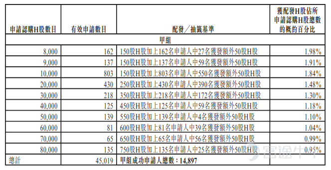 富途資訊12月5日消息， $天域半導體 (02658.HK)$ 公佈配發結果，每股定價58港元，共發行3007.05萬股股份，每手50股，今日正式上市。 公開發售階段天域半導體獲60.63倍認購，公開發售的發售股份最終數目爲300.71萬股股份，佔發售股份總數的約10%。合共接獲約45511份有效申請，受理申請數目15389份，申購一手獲配發股份佔所申請股份總數的概約百分比爲10%。 此外，國際配售階段天域半導體獲2.47倍認購，國際發售股份最終數目爲2706.35萬股股份，相當於發售股份總數的90%。富途資訊整理相關數據如下表： 公司概況 天域半導體爲一家主要專注於自制碳化硅外延片的碳化硅外延片製造商。多年來，公司始終以生產工藝推動行業發展，專注於碳化硅外延片產業化進行研發，採用4H-SiC厚膜快速外延生長技術及外延片清洗技術。這一努力致使公司在8英寸碳化硅外延技術、多層外延技術及厚膜快速外延技術等核心技術領域取得進展。公司的科研實力爲公司贏得多項殊榮（包括指定爲國家級高新技術企業）。 憑藉在商業管理領...