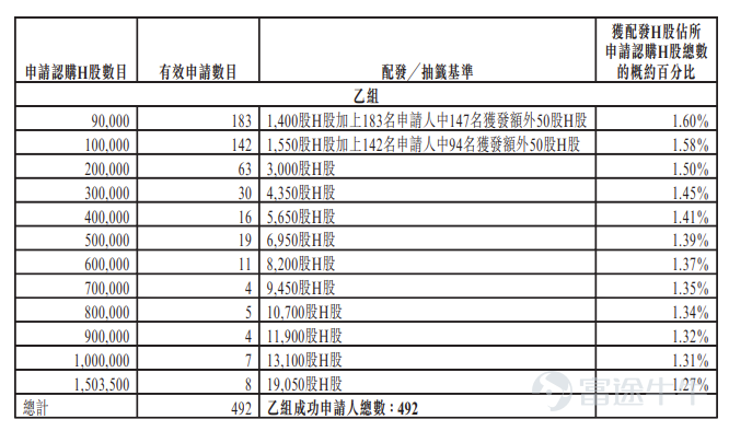 富途資訊12月5日消息， $天域半導體 (02658.HK)$ 公佈配發結果，每股定價58港元，共發行3007.05萬股股份，每手50股，今日正式上市。 公開發售階段天域半導體獲60.63倍認購，公開發售的發售股份最終數目爲300.71萬股股份，佔發售股份總數的約10%。合共接獲約45511份有效申請，受理申請數目15389份，申購一手獲配發股份佔所申請股份總數的概約百分比爲10%。 此外，國際配售階段天域半導體獲2.47倍認購，國際發售股份最終數目爲2706.35萬股股份，相當於發售股份總數的90%。富途資訊整理相關數據如下表： 公司概況 天域半導體爲一家主要專注於自制碳化硅外延片的碳化硅外延片製造商。多年來，公司始終以生產工藝推動行業發展，專注於碳化硅外延片產業化進行研發，採用4H-SiC厚膜快速外延生長技術及外延片清洗技術。這一努力致使公司在8英寸碳化硅外延技術、多層外延技術及厚膜快速外延技術等核心技術領域取得進展。公司的科研實力爲公司贏得多項殊榮（包括指定爲國家級高新技術企業）。 憑藉在商業管理領...