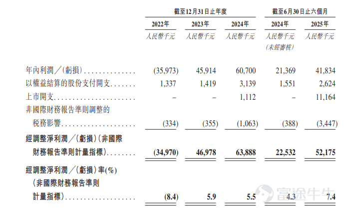富途資訊12月5日消息， $遇見小麵 (02408.HK)$ 公佈配發結果，每股定價7.04港元，共發行9736.45萬股股份，每手500股，今日正式上市。 公開發售階段遇見小面獲425.97倍認購，公開發售的發售股份最終數目爲973.65萬股股份，佔發售股份總數的約10%。合共接獲約61057份有效申請，受理申請數目9590份，申購一手獲配發股份佔所申請股份總數的概約百分比爲2%。 此外，國際配售階段遇見小面獲4.99倍認購，國際發售股份最終數目爲8762.8萬股股份，相當於發售股份總數的90%。富途資訊整理相關數據如下表： 公司概況 遇見小面品牌創立於2014年，以口味獨特的重慶小面切入市場，目前已打造四大招牌產品：紅碗豌雜麪、金碗酸辣粉、老麻抄手、小鍋冒菜系列。截至最後實際可行日期，公司的餐廳網絡包括中國內地22個城市的451家餐廳及香港特別行政區的14家餐廳。憑藉強勁的增長勢頭，截至最後實際可行日期，公司有115家新餐廳處於開業前籌備中。公司的餐廳多位於中國東部及南部，其中超過一半餐廳位於廣...