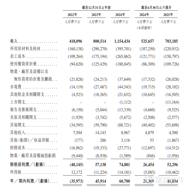 富途資訊12月5日消息， $遇見小麵 (02408.HK)$ 公佈配發結果，每股定價7.04港元，共發行9736.45萬股股份，每手500股，今日正式上市。 公開發售階段遇見小面獲425.97倍認購，公開發售的發售股份最終數目爲973.65萬股股份，佔發售股份總數的約10%。合共接獲約61057份有效申請，受理申請數目9590份，申購一手獲配發股份佔所申請股份總數的概約百分比爲2%。 此外，國際配售階段遇見小面獲4.99倍認購，國際發售股份最終數目爲8762.8萬股股份，相當於發售股份總數的90%。富途資訊整理相關數據如下表： 公司概況 遇見小面品牌創立於2014年，以口味獨特的重慶小面切入市場，目前已打造四大招牌產品：紅碗豌雜麪、金碗酸辣粉、老麻抄手、小鍋冒菜系列。截至最後實際可行日期，公司的餐廳網絡包括中國內地22個城市的451家餐廳及香港特別行政區的14家餐廳。憑藉強勁的增長勢頭，截至最後實際可行日期，公司有115家新餐廳處於開業前籌備中。公司的餐廳多位於中國東部及南部，其中超過一半餐廳位於廣...