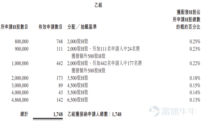 富途資訊12月5日消息， $遇見小麵 (02408.HK)$ 公佈配發結果，每股定價7.04港元，共發行9736.45萬股股份，每手500股，今日正式上市。 公開發售階段遇見小面獲425.97倍認購，公開發售的發售股份最終數目爲973.65萬股股份，佔發售股份總數的約10%。合共接獲約61057份有效申請，受理申請數目9590份，申購一手獲配發股份佔所申請股份總數的概約百分比爲2%。 此外，國際配售階段遇見小面獲4.99倍認購，國際發售股份最終數目爲8762.8萬股股份，相當於發售股份總數的90%。富途資訊整理相關數據如下表： 公司概況 遇見小面品牌創立於2014年，以口味獨特的重慶小面切入市場，目前已打造四大招牌產品：紅碗豌雜麪、金碗酸辣粉、老麻抄手、小鍋冒菜系列。截至最後實際可行日期，公司的餐廳網絡包括中國內地22個城市的451家餐廳及香港特別行政區的14家餐廳。憑藉強勁的增長勢頭，截至最後實際可行日期，公司有115家新餐廳處於開業前籌備中。公司的餐廳多位於中國東部及南部，其中超過一半餐廳位於廣...