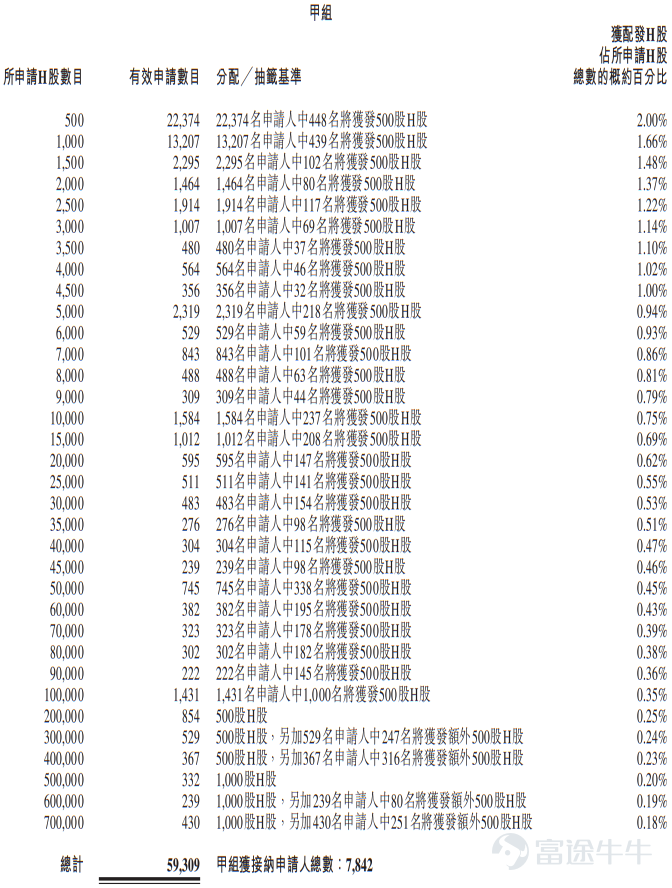 富途資訊12月5日消息， $遇見小麵 (02408.HK)$ 公佈配發結果，每股定價7.04港元，共發行9736.45萬股股份，每手500股，今日正式上市。 公開發售階段遇見小面獲425.97倍認購，公開發售的發售股份最終數目爲973.65萬股股份，佔發售股份總數的約10%。合共接獲約61057份有效申請，受理申請數目9590份，申購一手獲配發股份佔所申請股份總數的概約百分比爲2%。 此外，國際配售階段遇見小面獲4.99倍認購，國際發售股份最終數目爲8762.8萬股股份，相當於發售股份總數的90%。富途資訊整理相關數據如下表： 公司概況 遇見小面品牌創立於2014年，以口味獨特的重慶小面切入市場，目前已打造四大招牌產品：紅碗豌雜麪、金碗酸辣粉、老麻抄手、小鍋冒菜系列。截至最後實際可行日期，公司的餐廳網絡包括中國內地22個城市的451家餐廳及香港特別行政區的14家餐廳。憑藉強勁的增長勢頭，截至最後實際可行日期，公司有115家新餐廳處於開業前籌備中。公司的餐廳多位於中國東部及南部，其中超過一半餐廳位於廣...